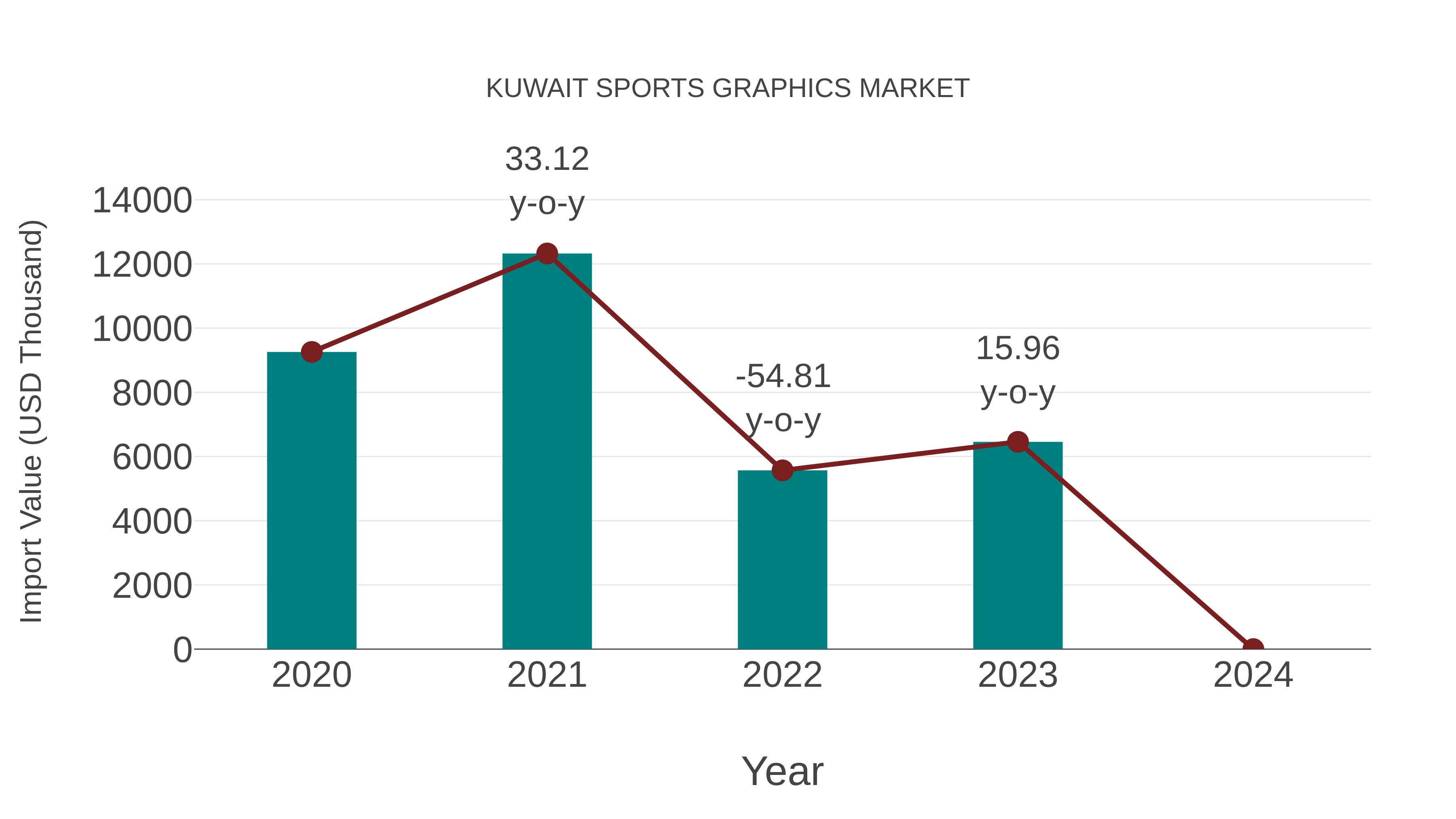  Kuwait Sports Graphics Market: Import Trend Analysis