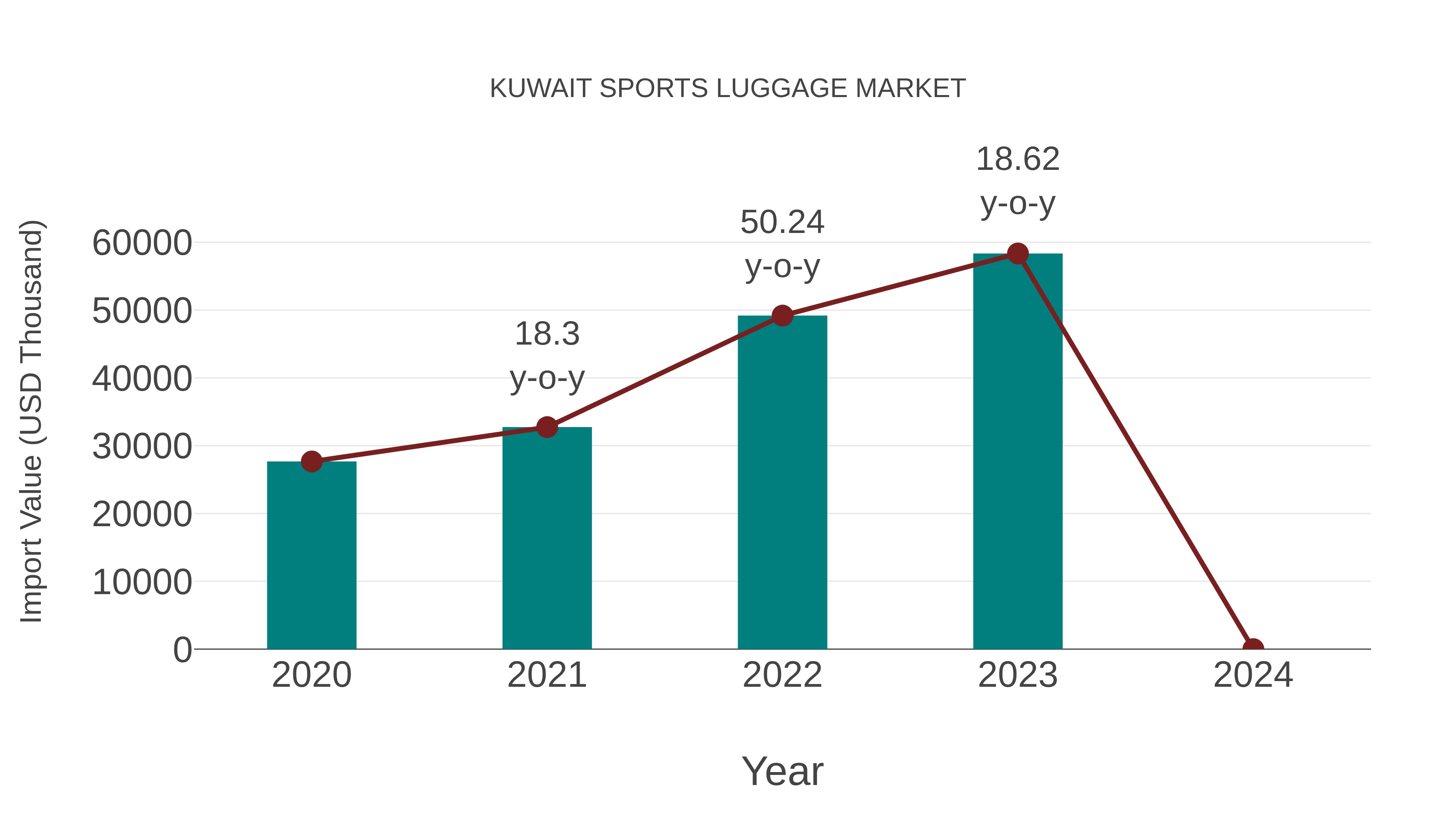  Kuwait Sports Luggage Market: Import Trend Analysis