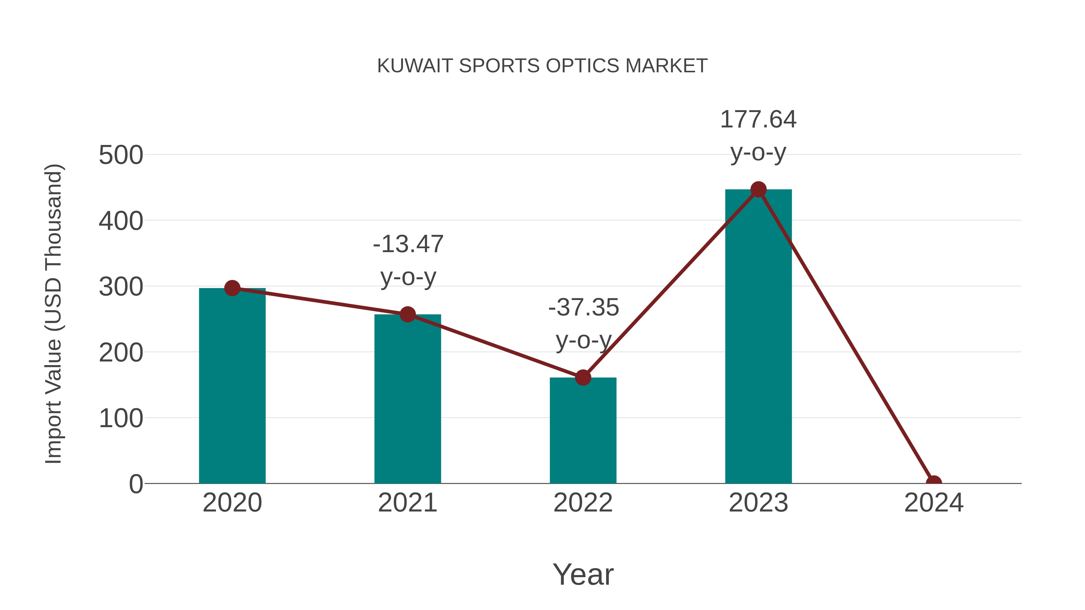  Kuwait Sports Optics Market: Import Trend Analysis