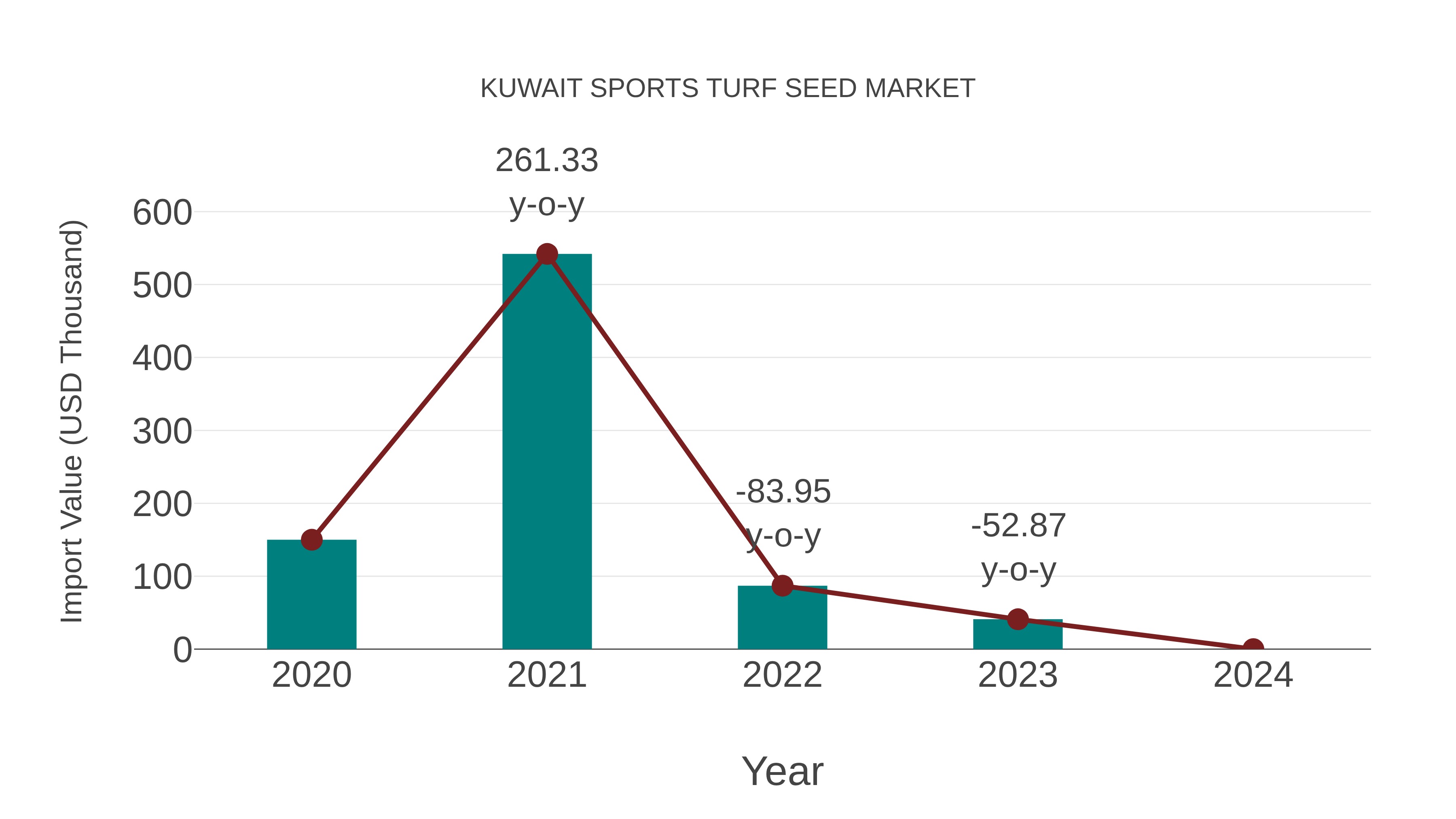 Kuwait Sports Turf Seed Market: Import Trend Analysis