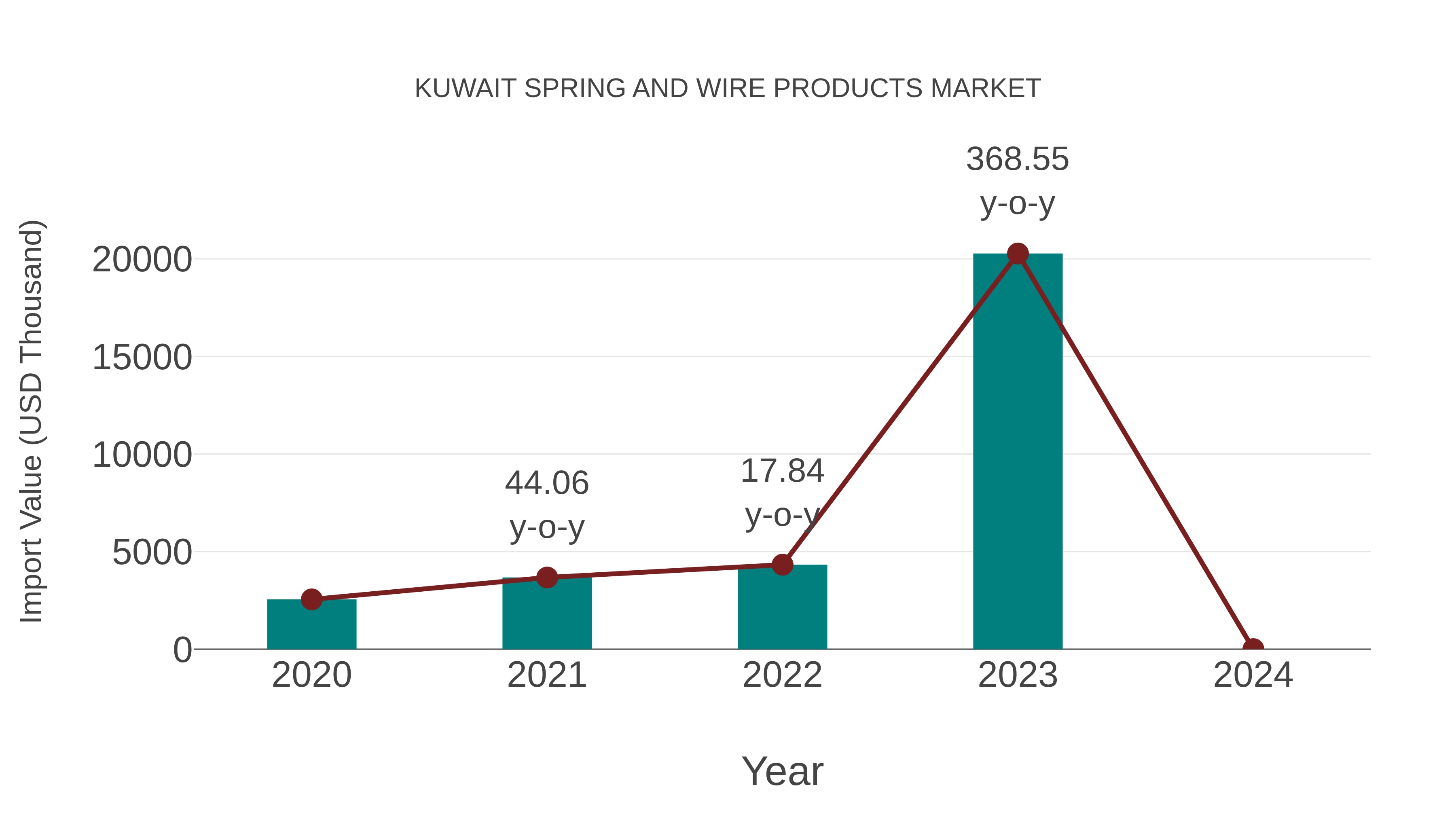  Kuwait Spring and Wire Products Market: Import Trend Analysis
