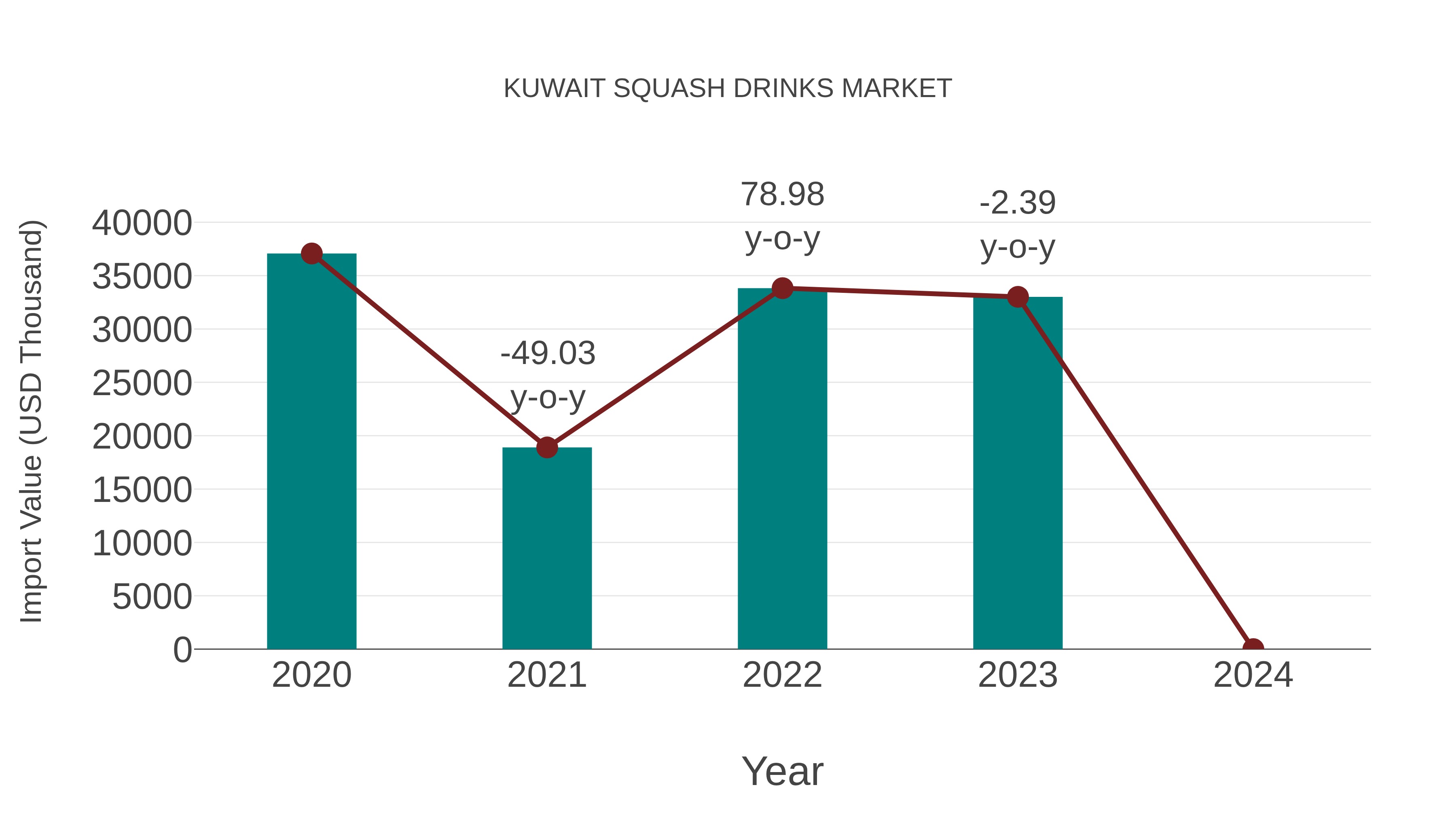  Kuwait Squash Drinks Market: Import Trend Analysis