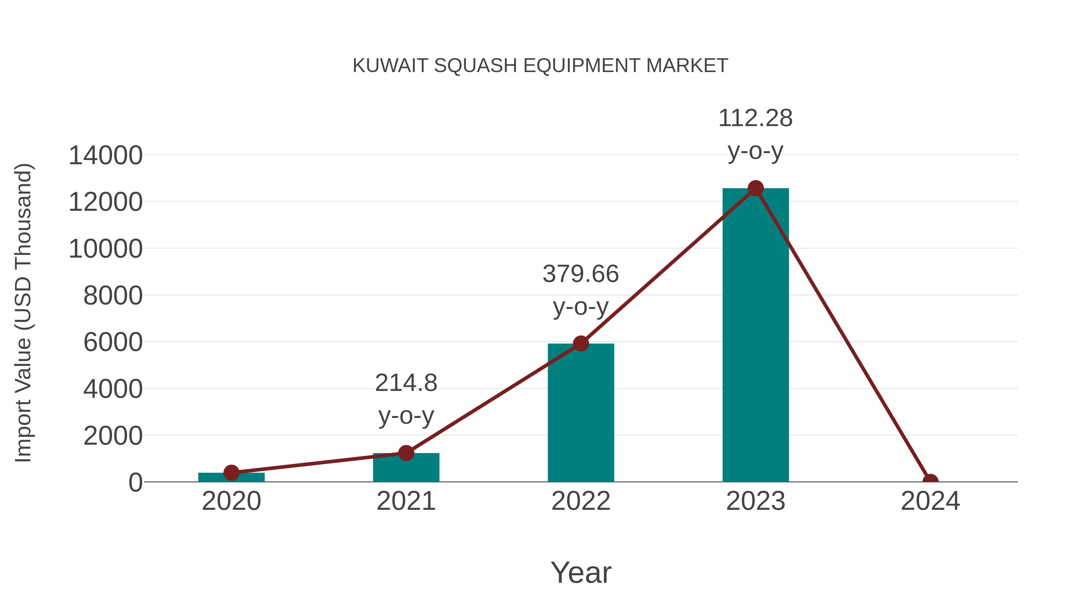  Kuwait Squash Equipment Market: Import Trend Analysis