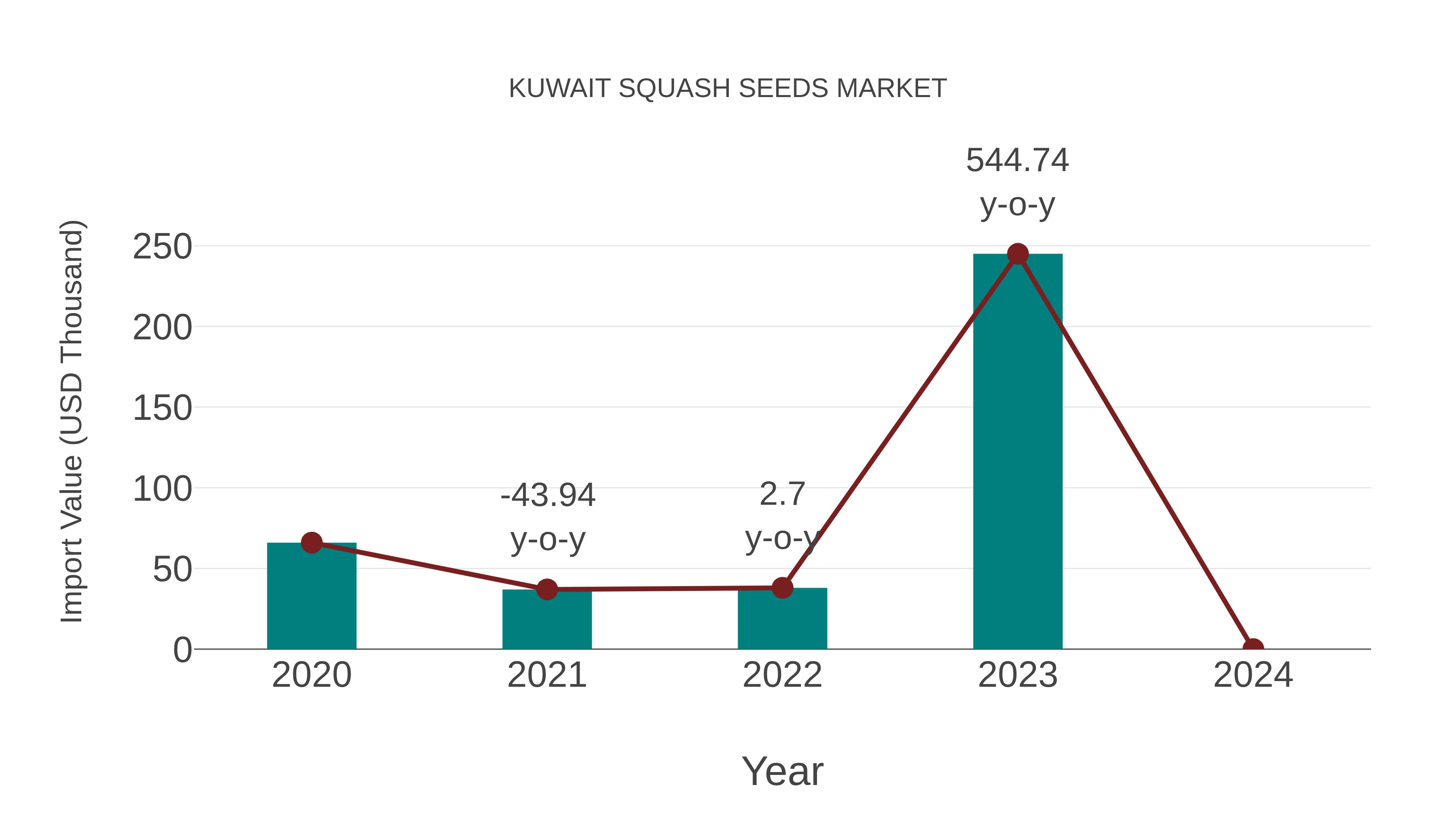  Kuwait Squash Seeds Market: Import Trend Analysis