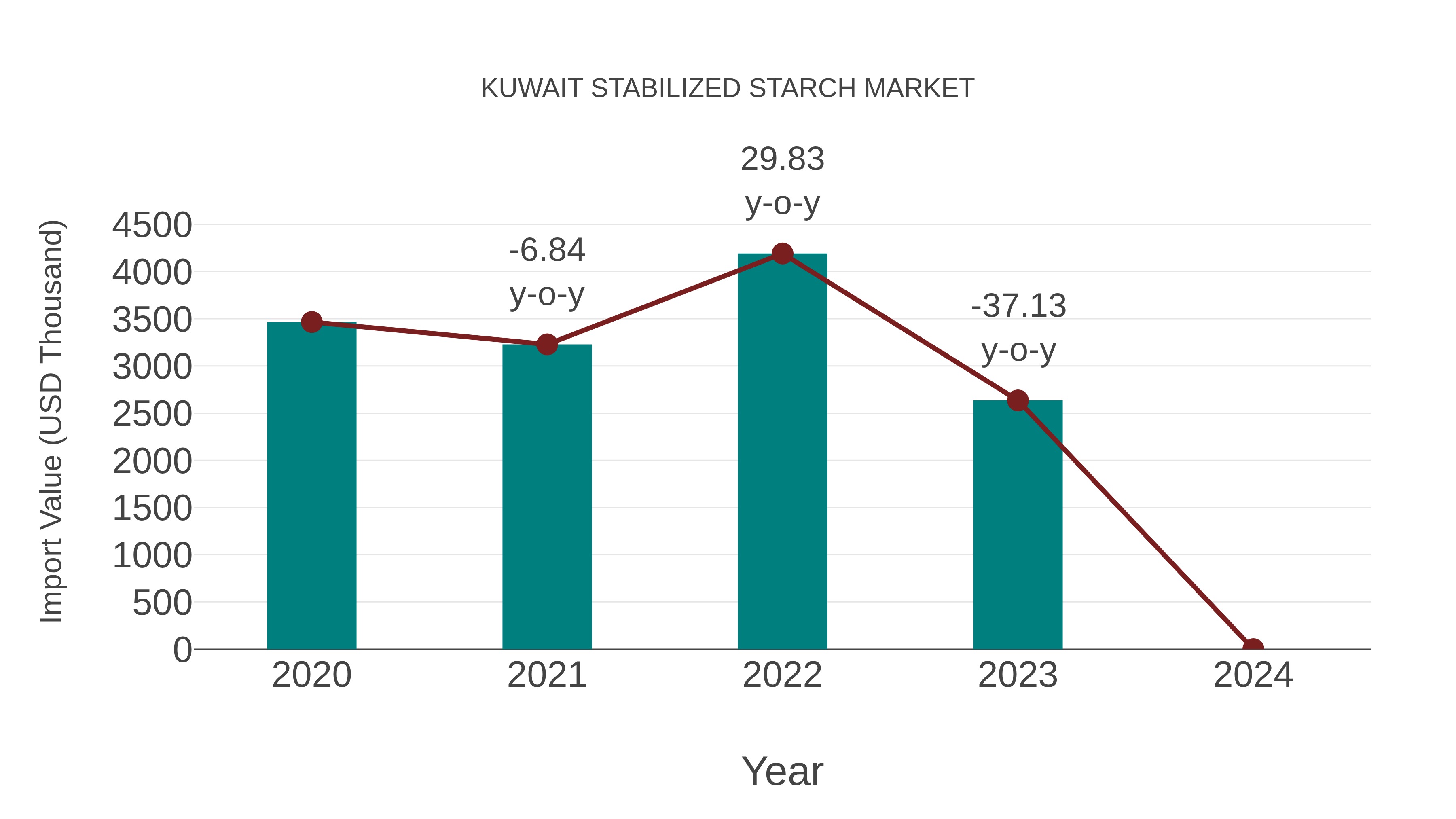  Kuwait Stabilized Starch Market: Import Trend Analysis