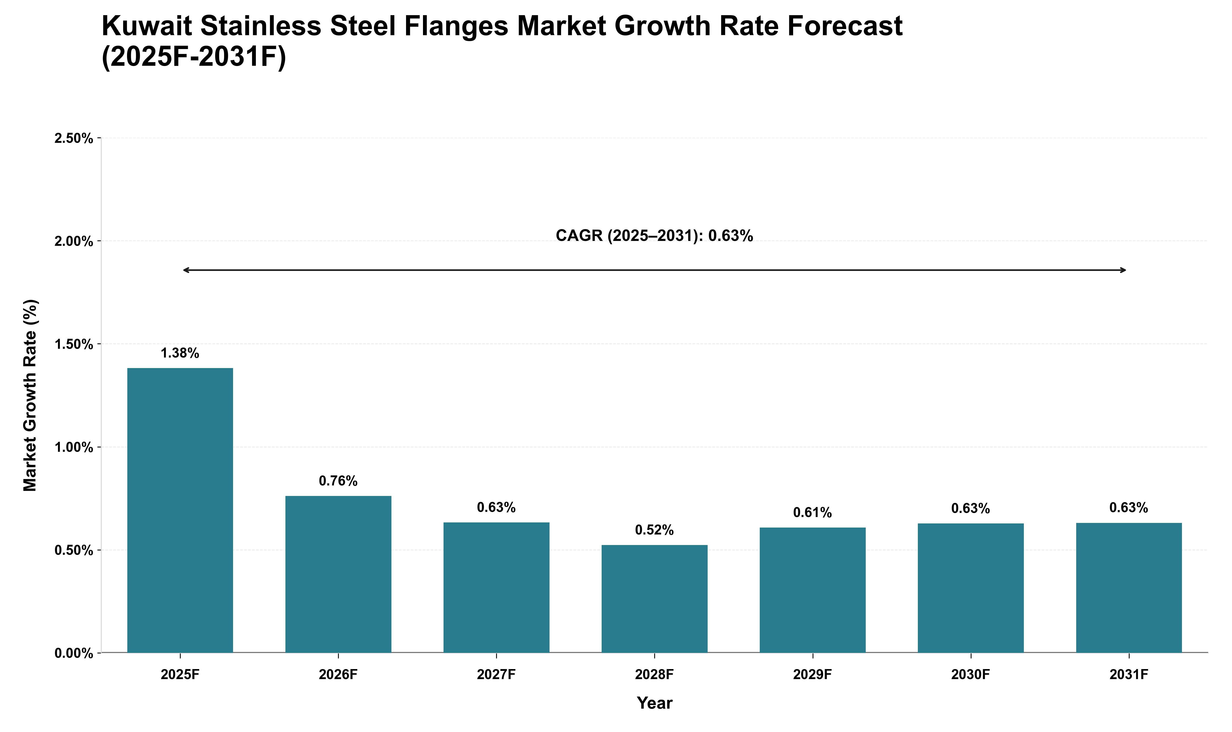 Kuwait Stainless Steel Flanges Market Growth Rate Analysis (2025 - 2031)