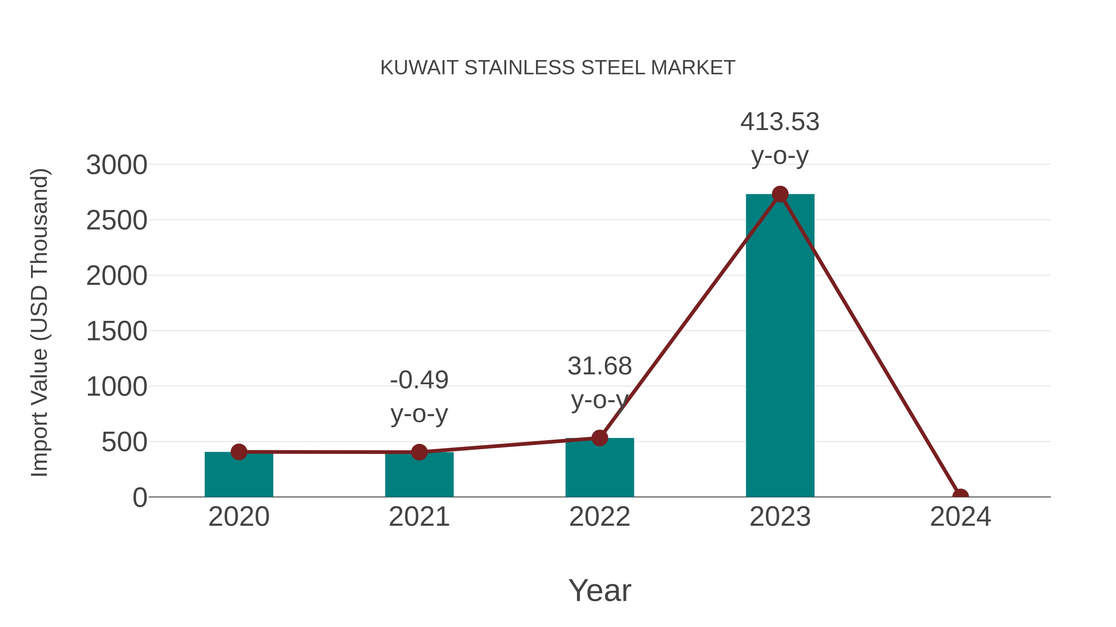  Kuwait Stainless Steel Market: Import Trend Analysis