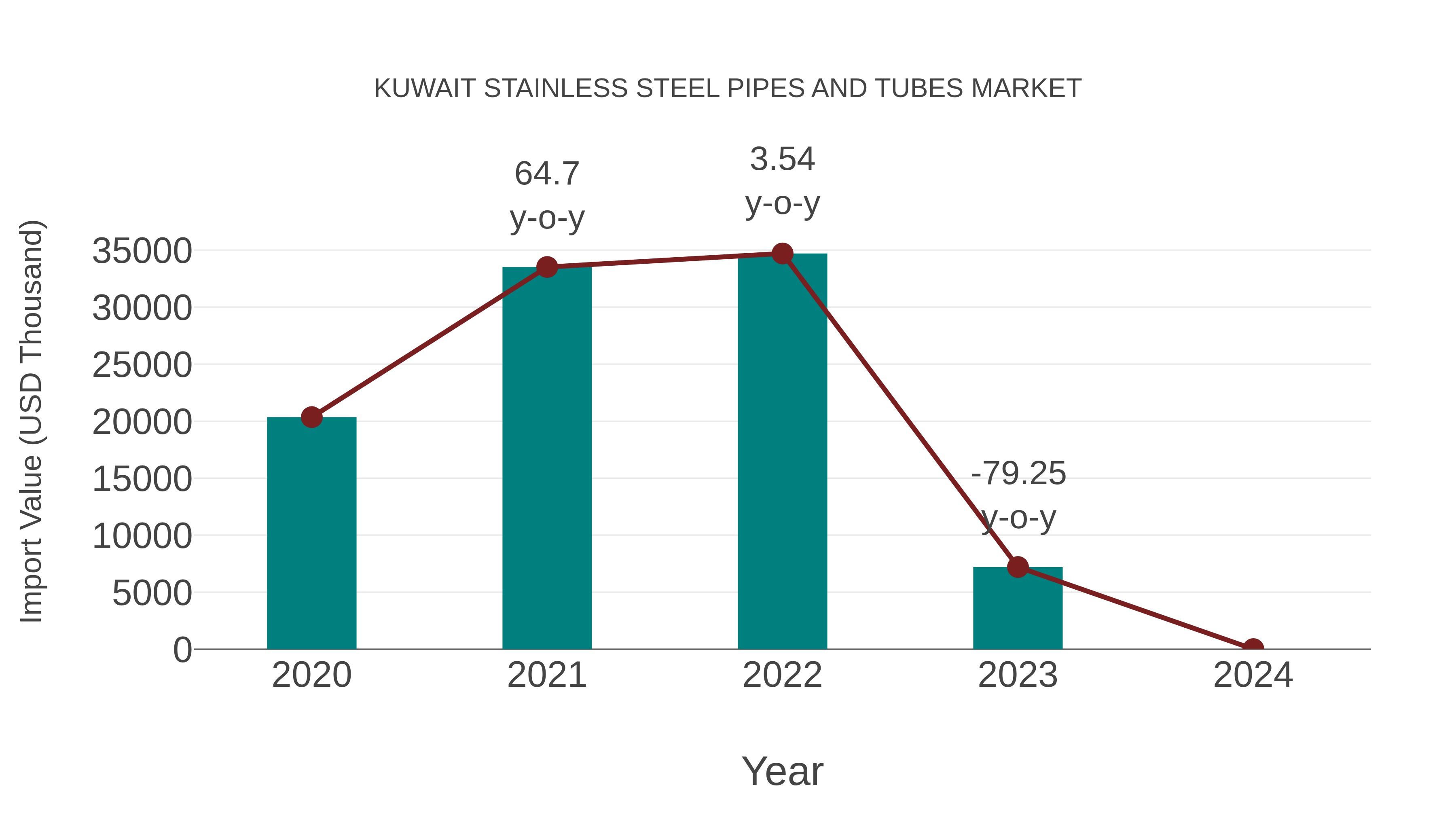  Kuwait Stainless Steel Pipes and Tubes Market: Import Trend Analysis