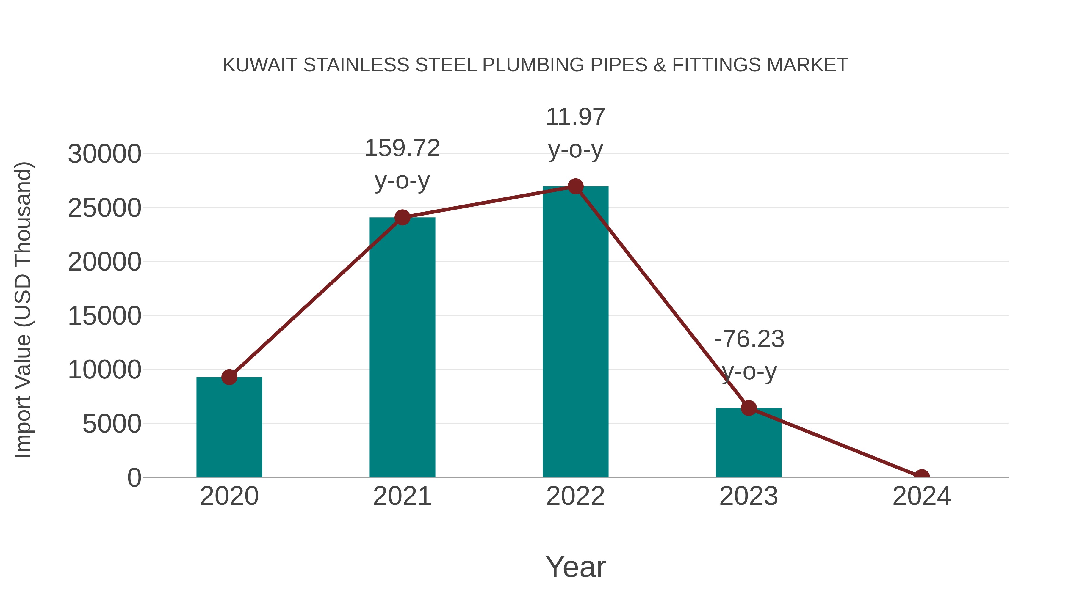  Kuwait Stainless Steel Plumbing Pipes & Fittings Market: Import Trend Analysis