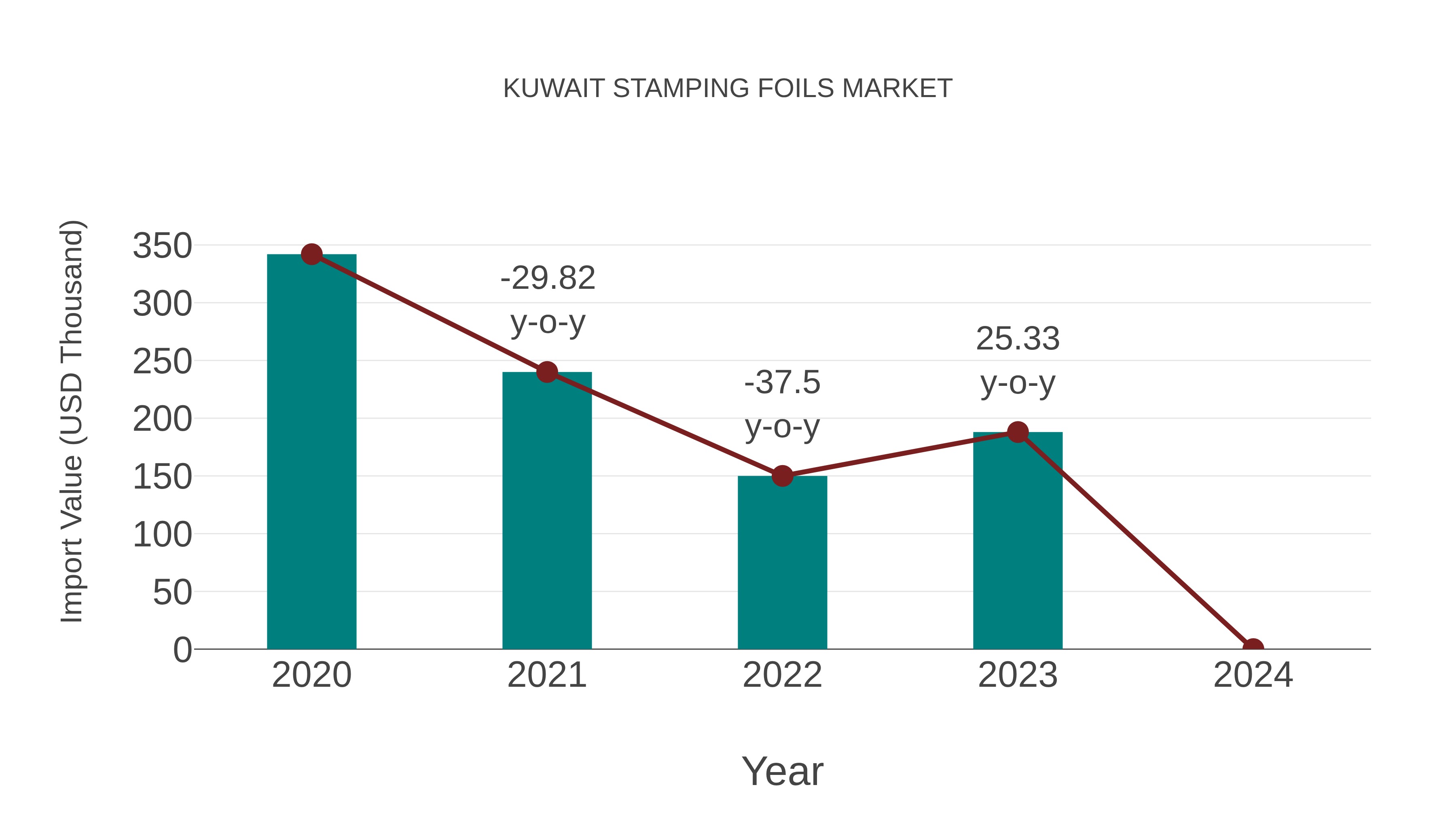  Kuwait Stamping Foils Market: Import Trend Analysis
