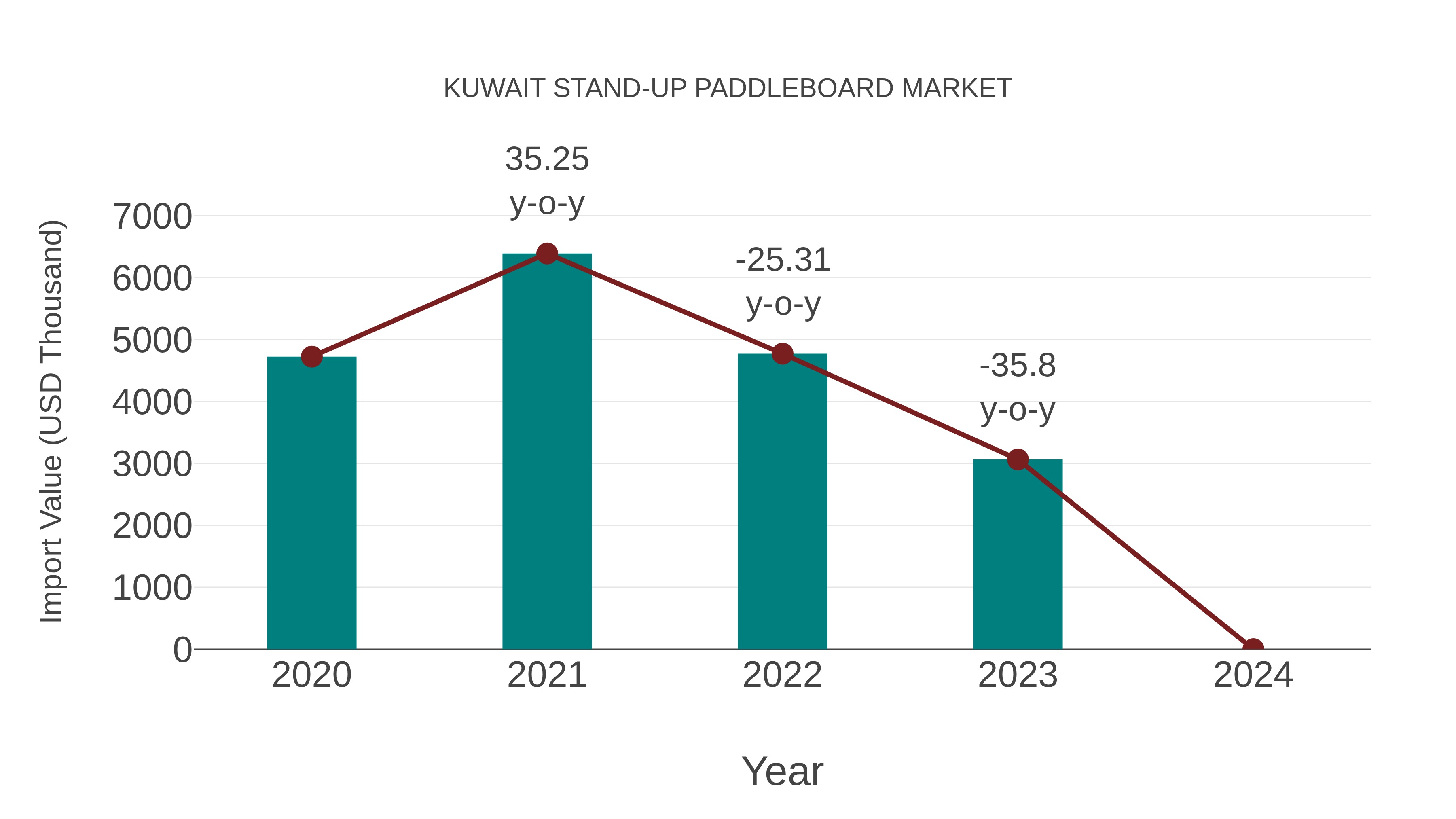  Kuwait Stand-up Paddleboard Market: Import Trend Analysis