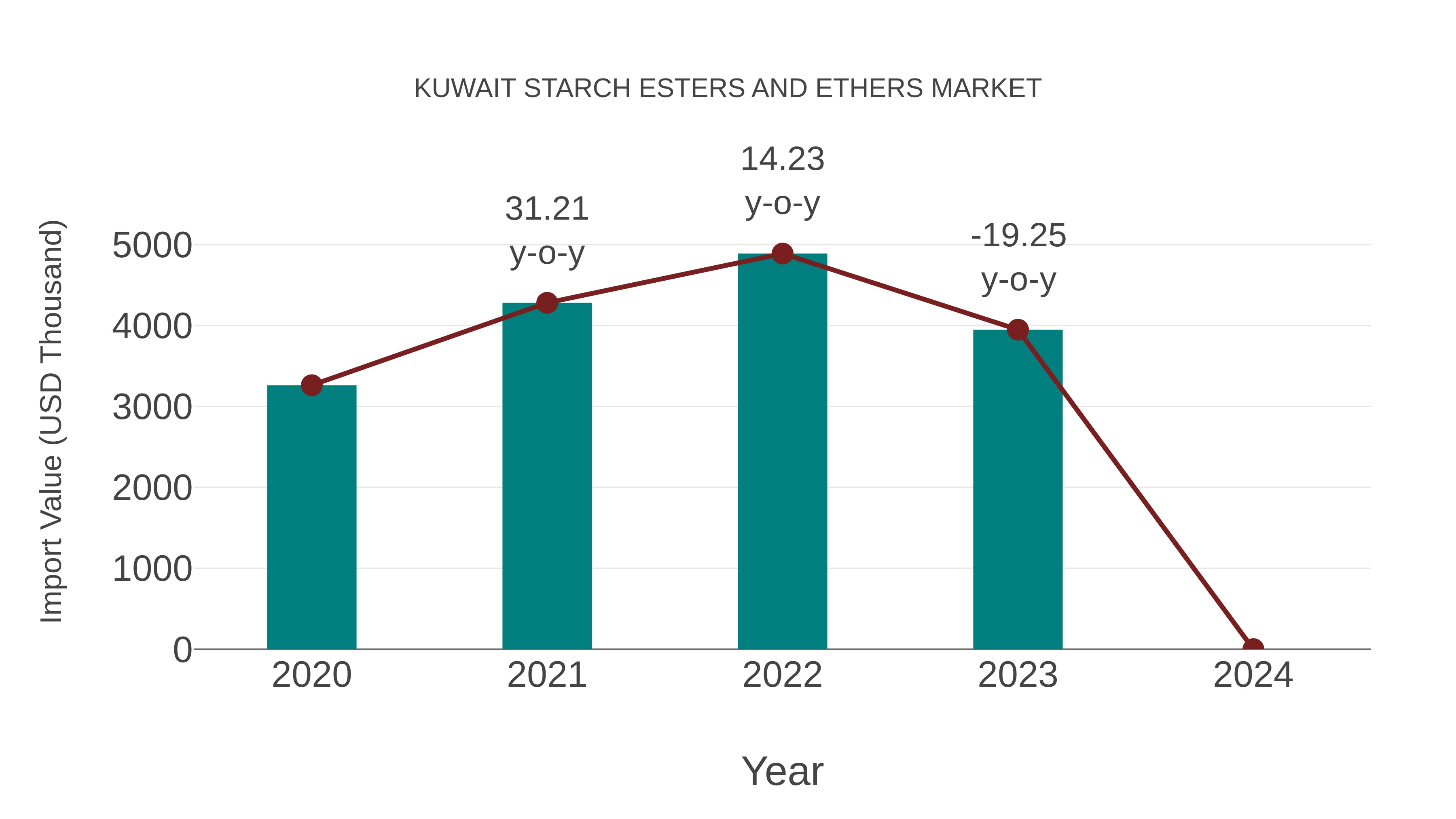  Kuwait Starch Esters and Ethers Market: Import Trend Analysis