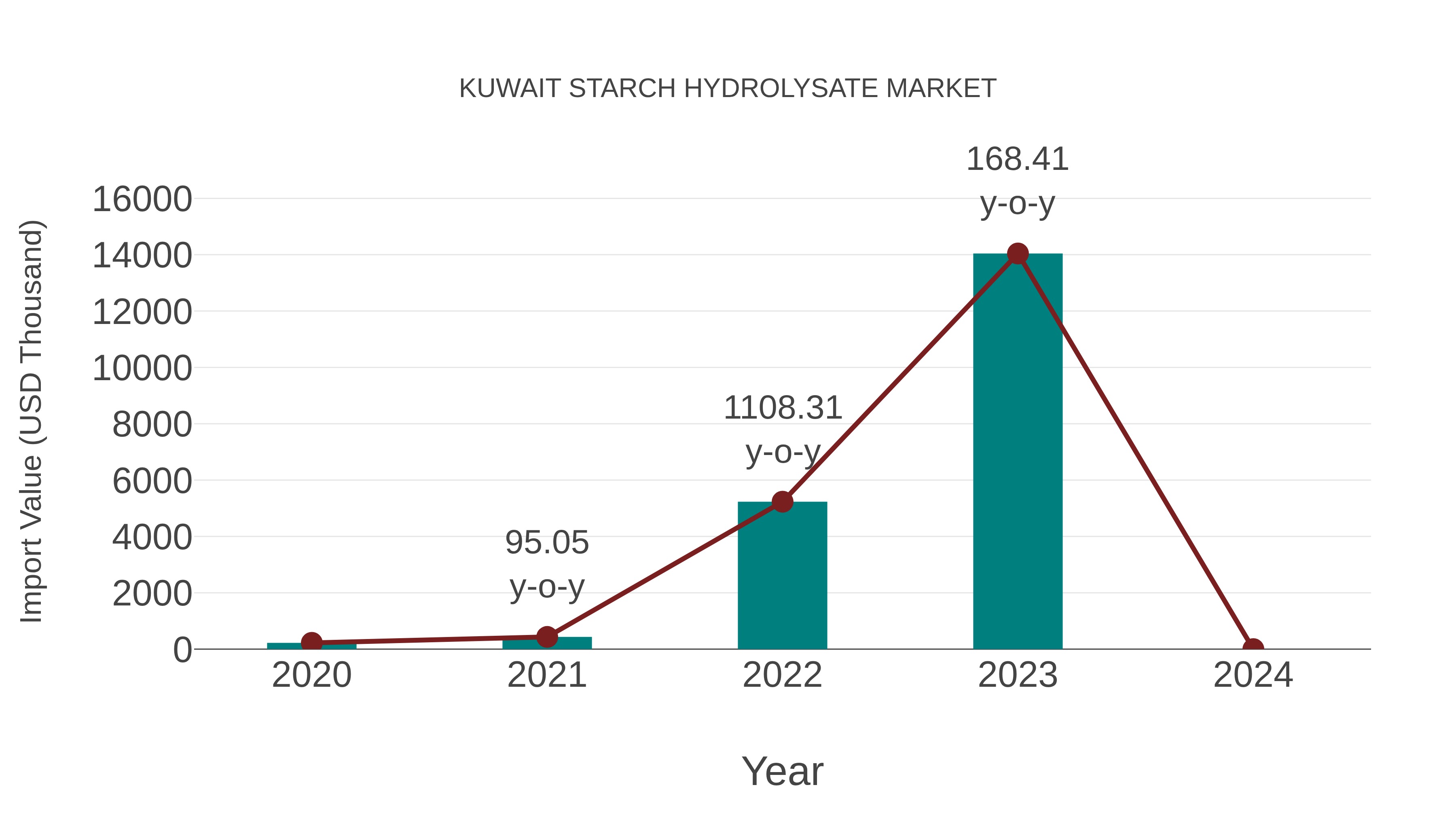  Kuwait Starch Hydrolysate Market: Import Trend Analysis