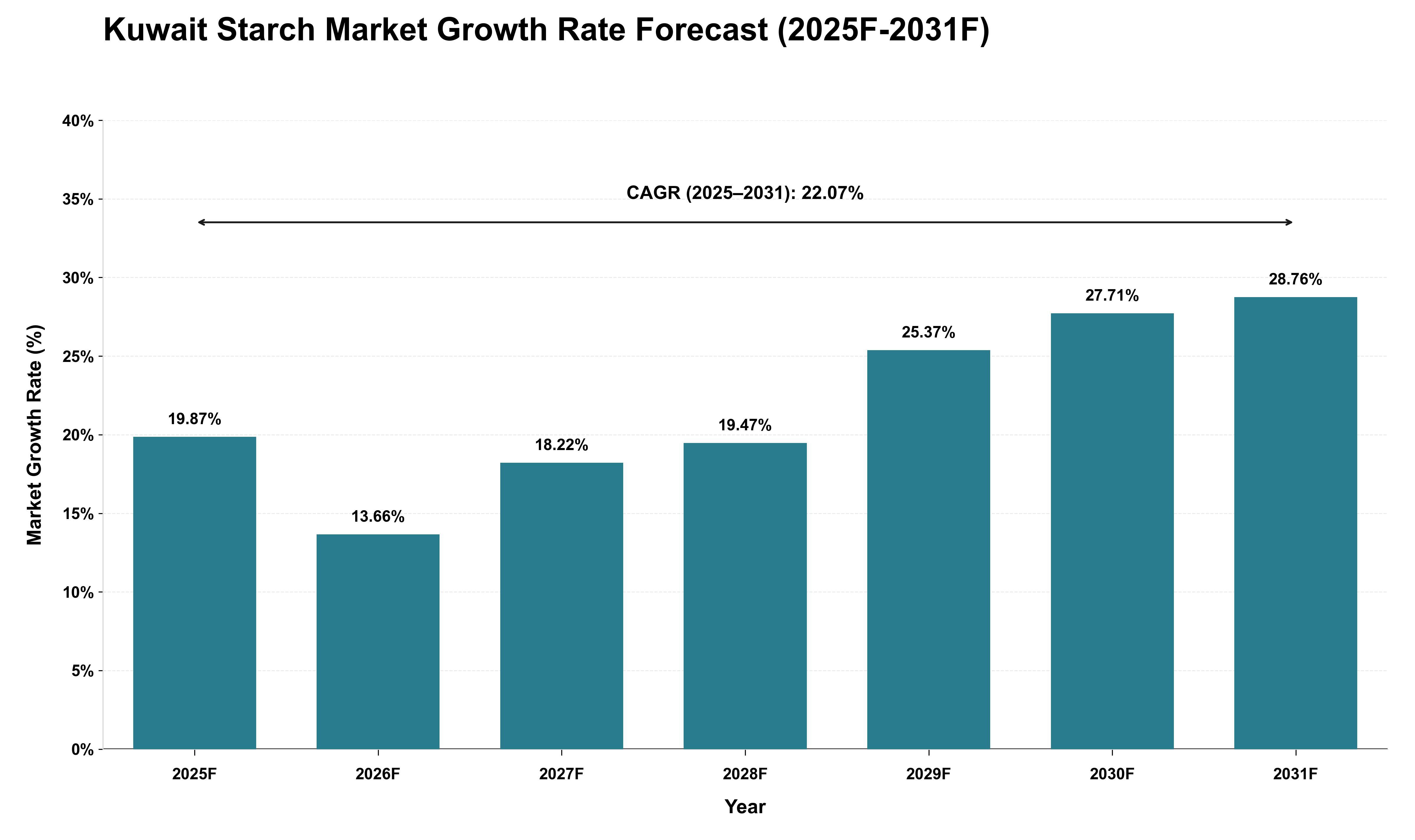 Kuwait Starch Market Growth Rate Analysis (2025 - 2031)