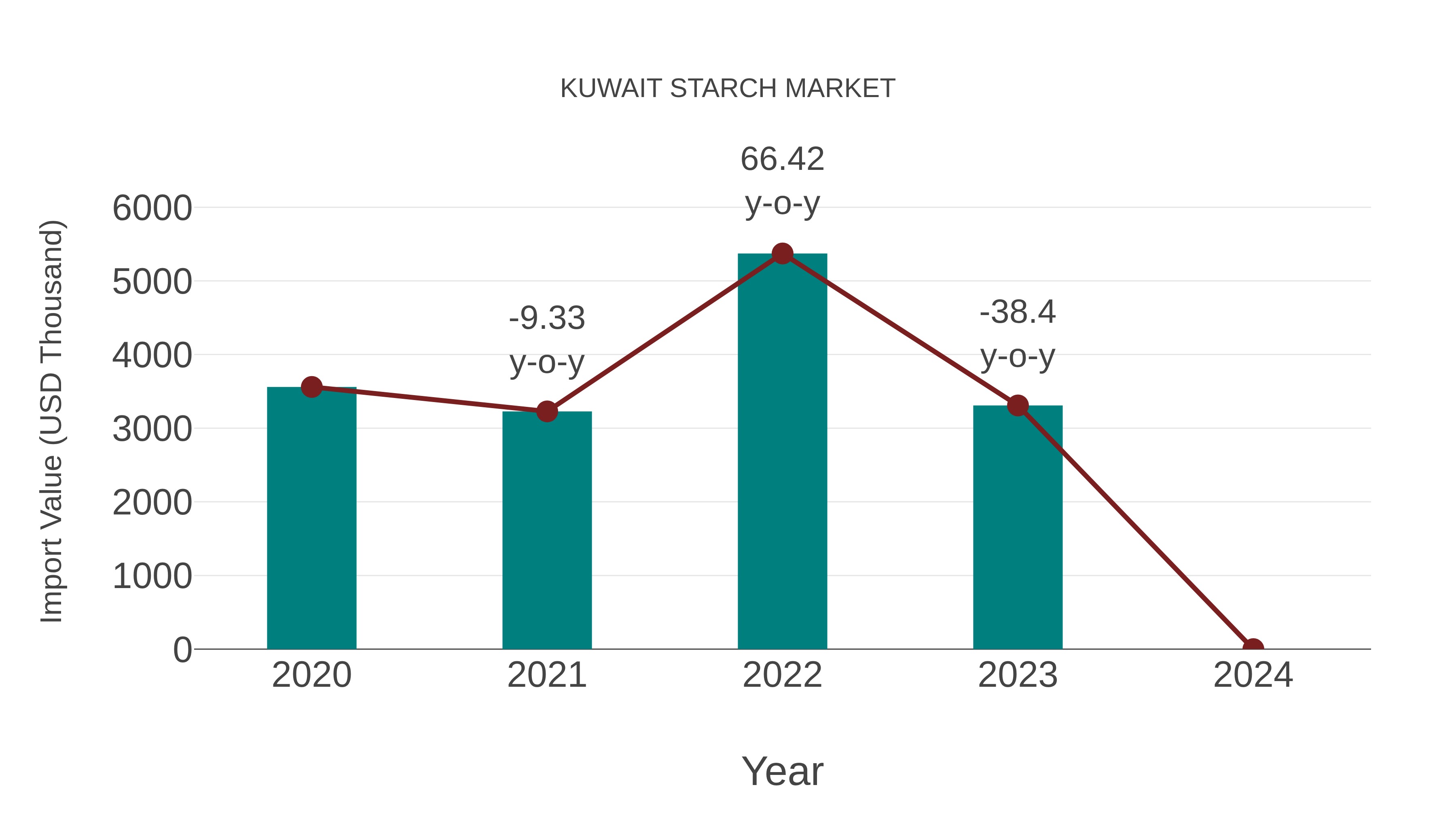  Kuwait Starch Market: Import Trend Analysis