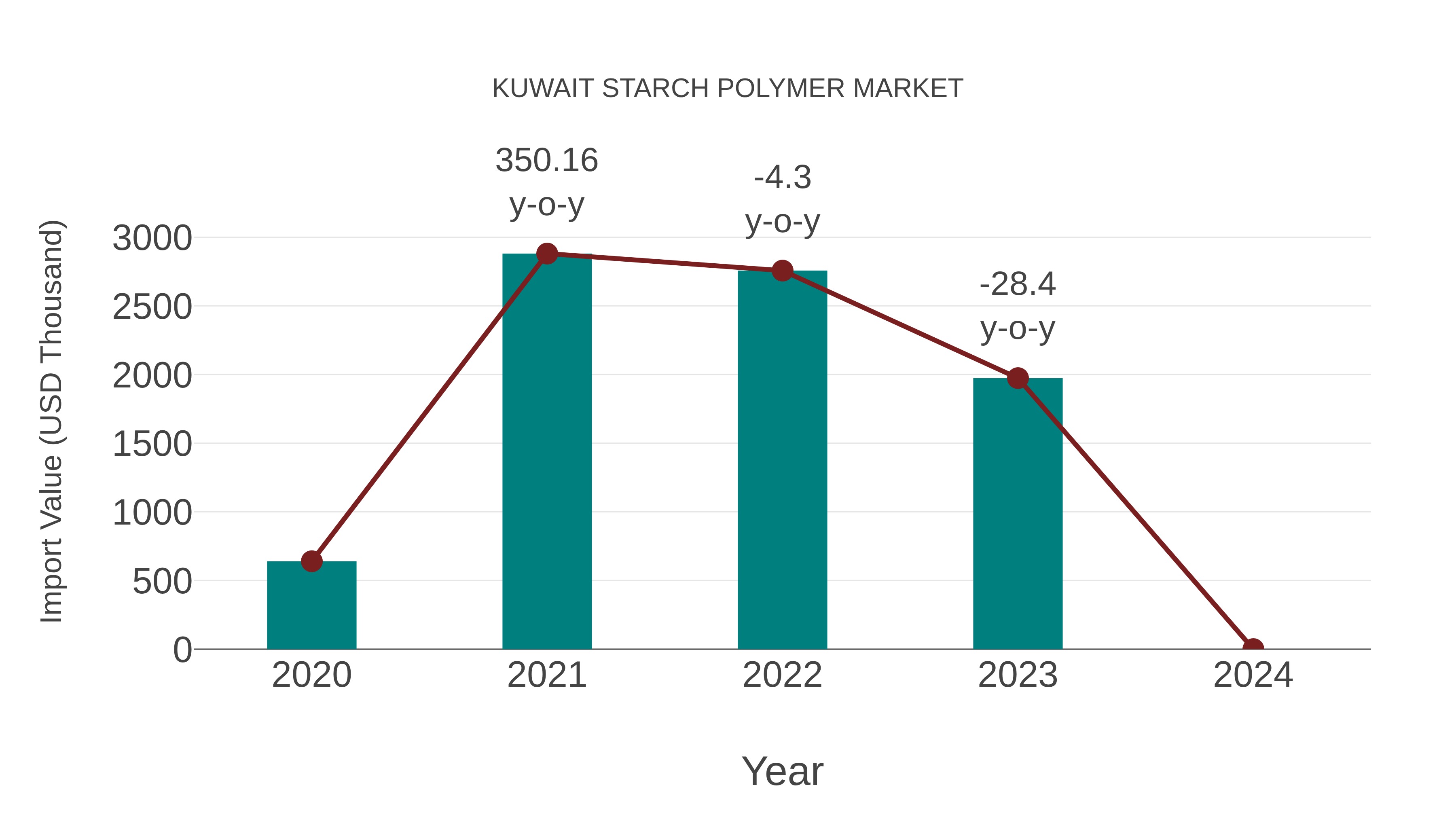 Kuwait Starch Polymer Market: Import Trend Analysis