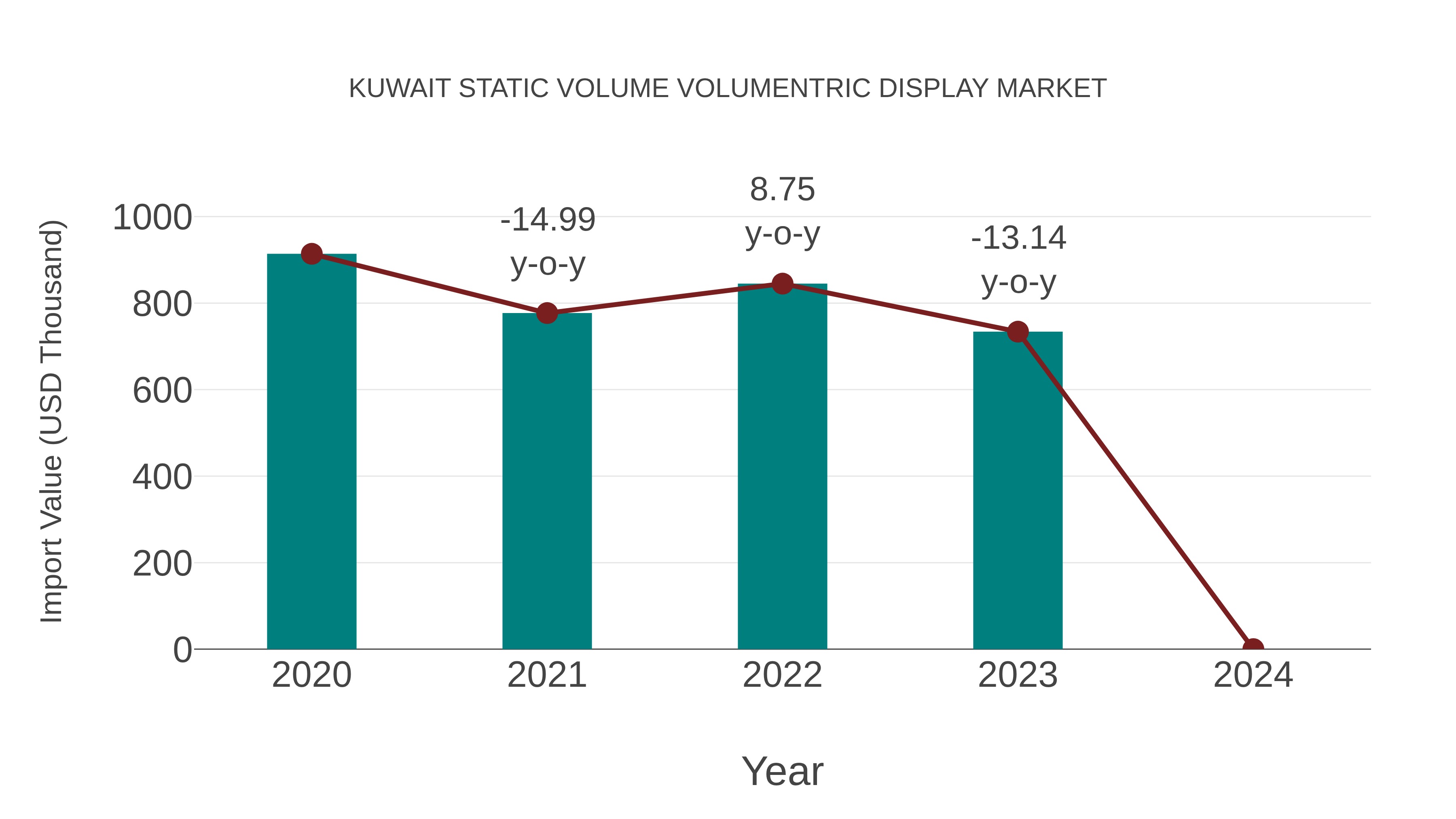  Kuwait Static Volume Volumentric Display Market: Import Trend Analysis