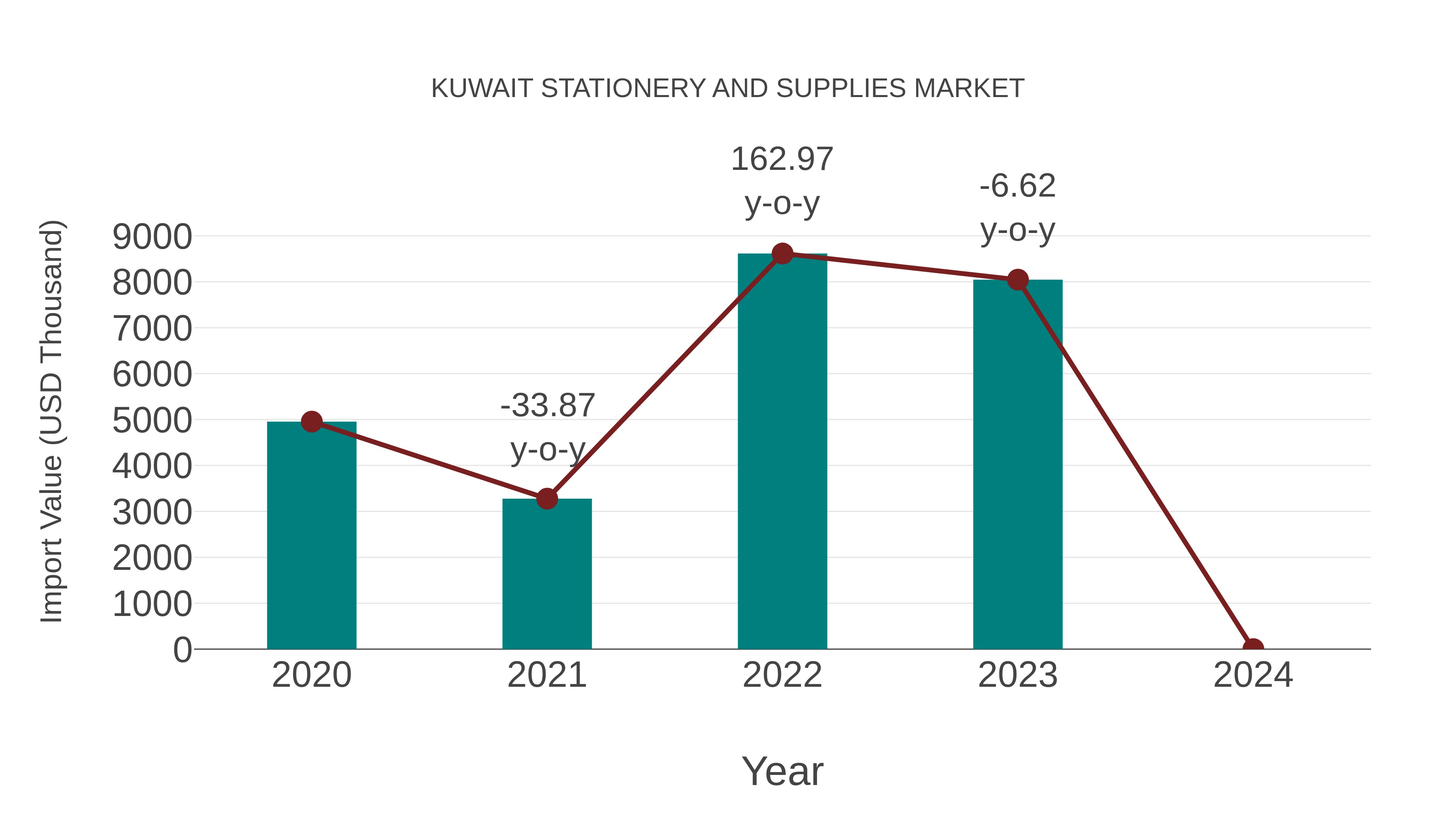  Kuwait Stationery and Supplies Market: Import Trend Analysis