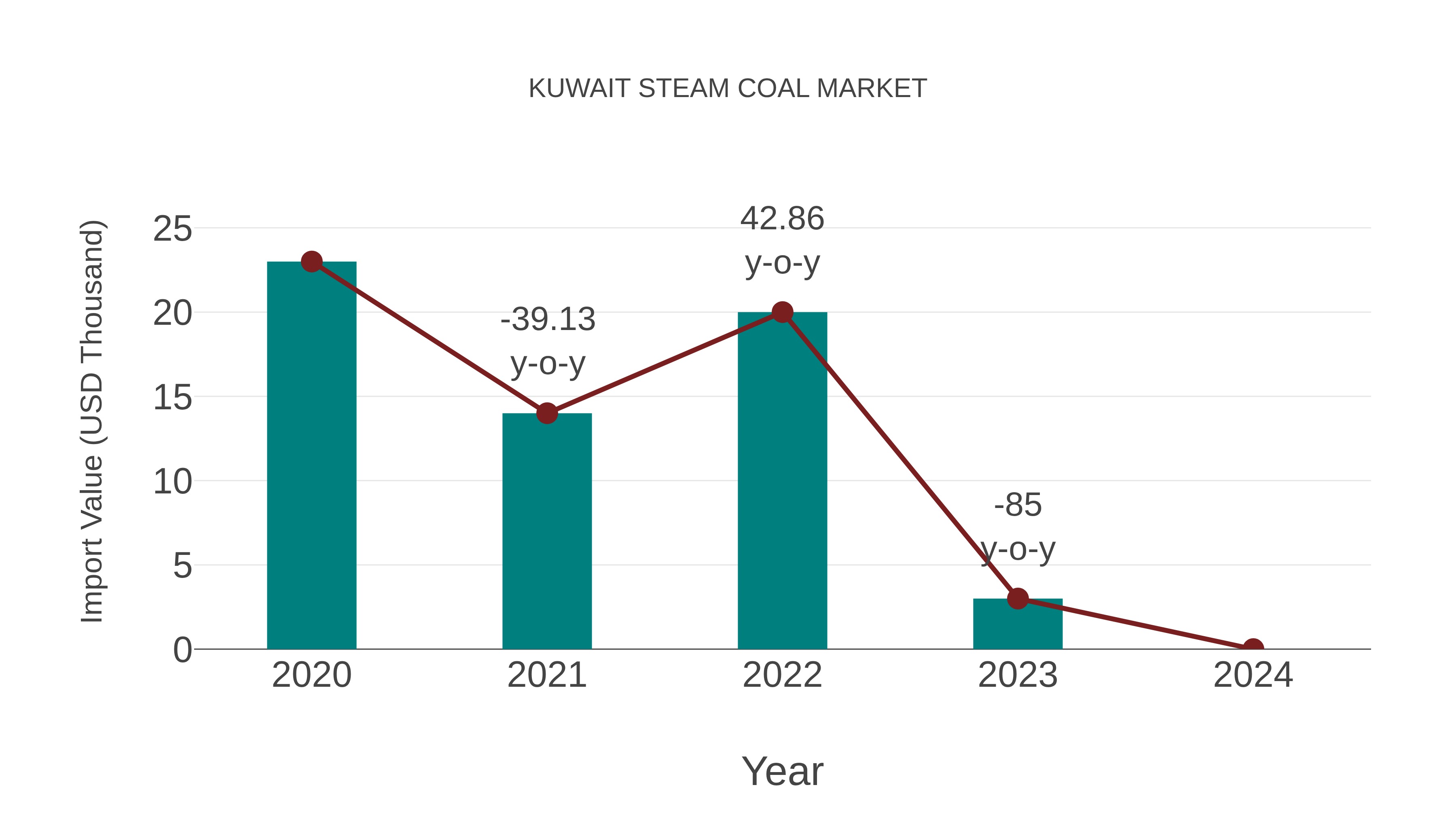  Kuwait Steam Coal Market: Import Trend Analysis
