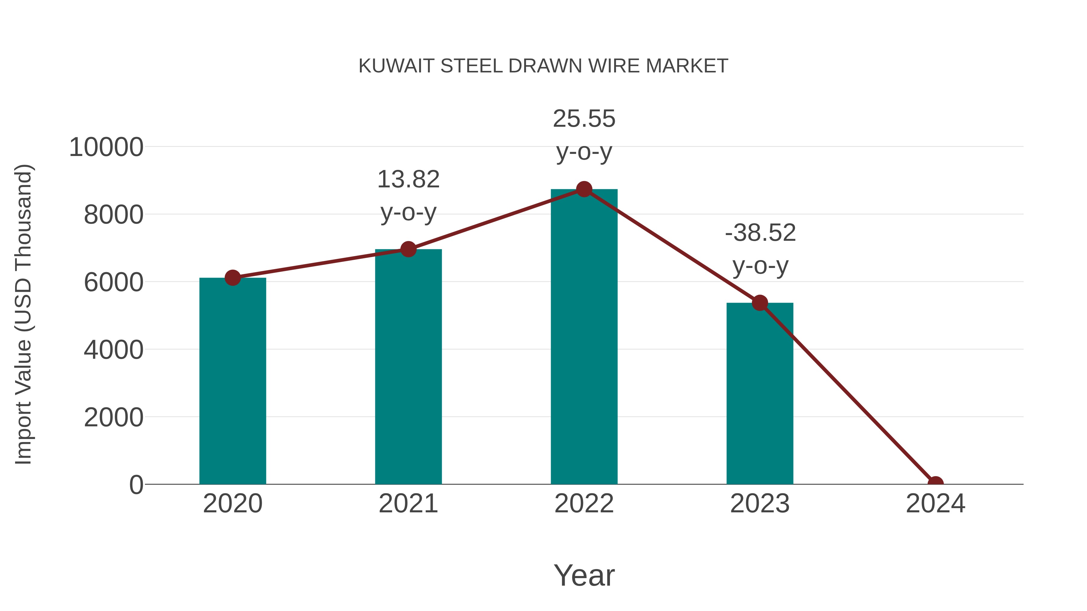  Kuwait Steel Drawn Wire Market: Import Trend Analysis