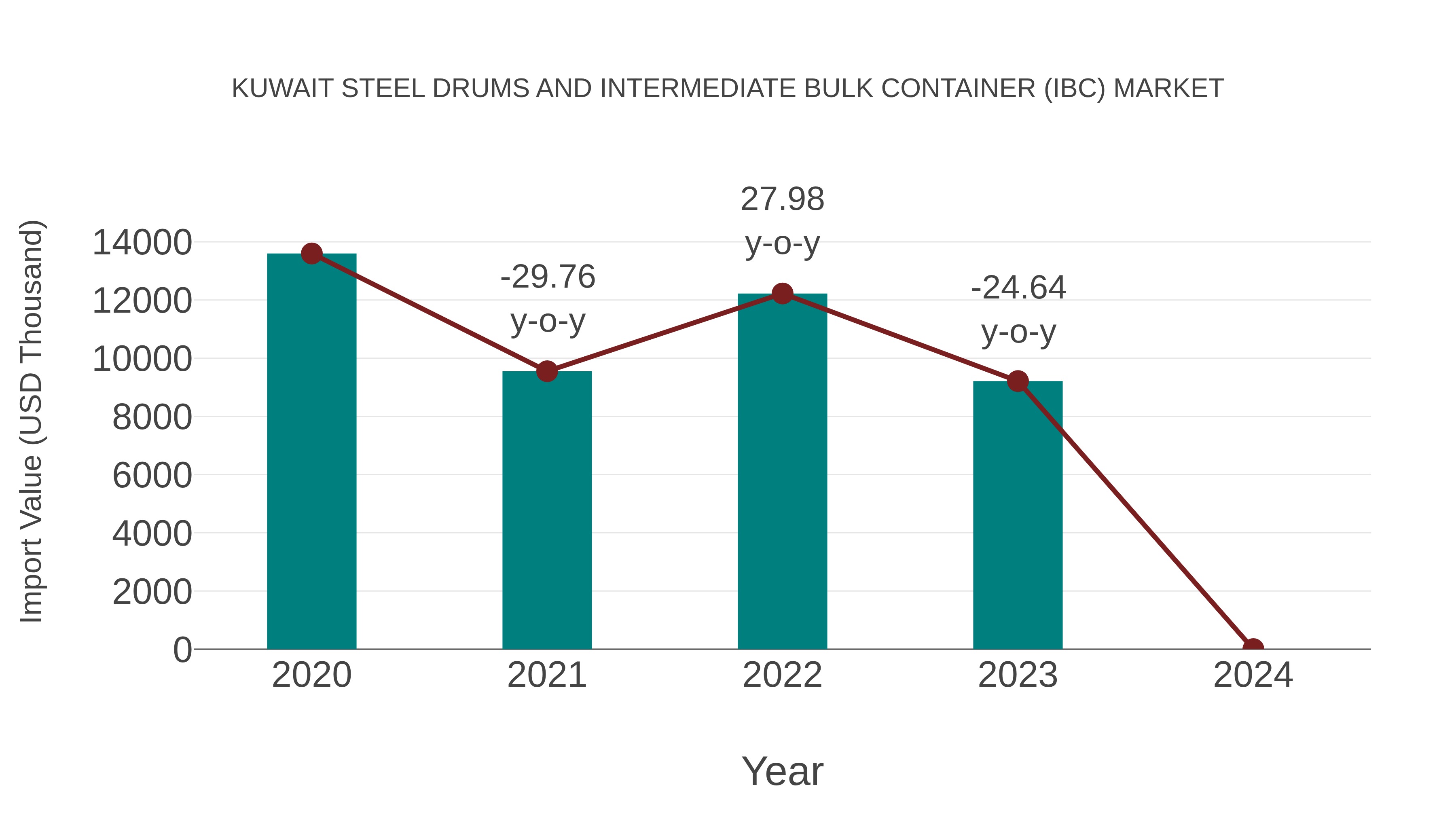 Kuwait Steel Drums and Intermediate Bulk Container (Ibc) Market: Import Trend Analysis