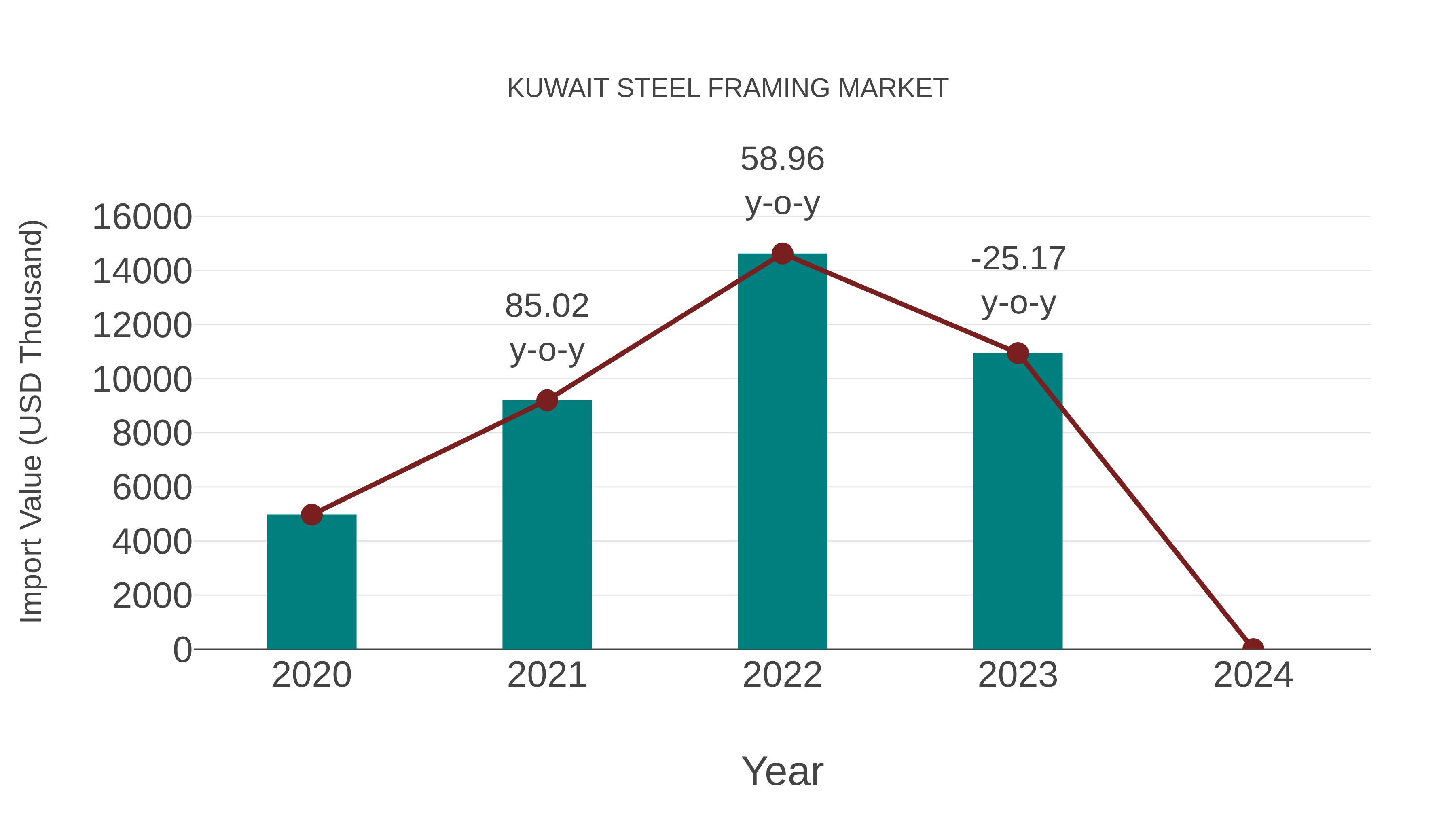  Kuwait Steel Framing Market: Import Trend Analysis