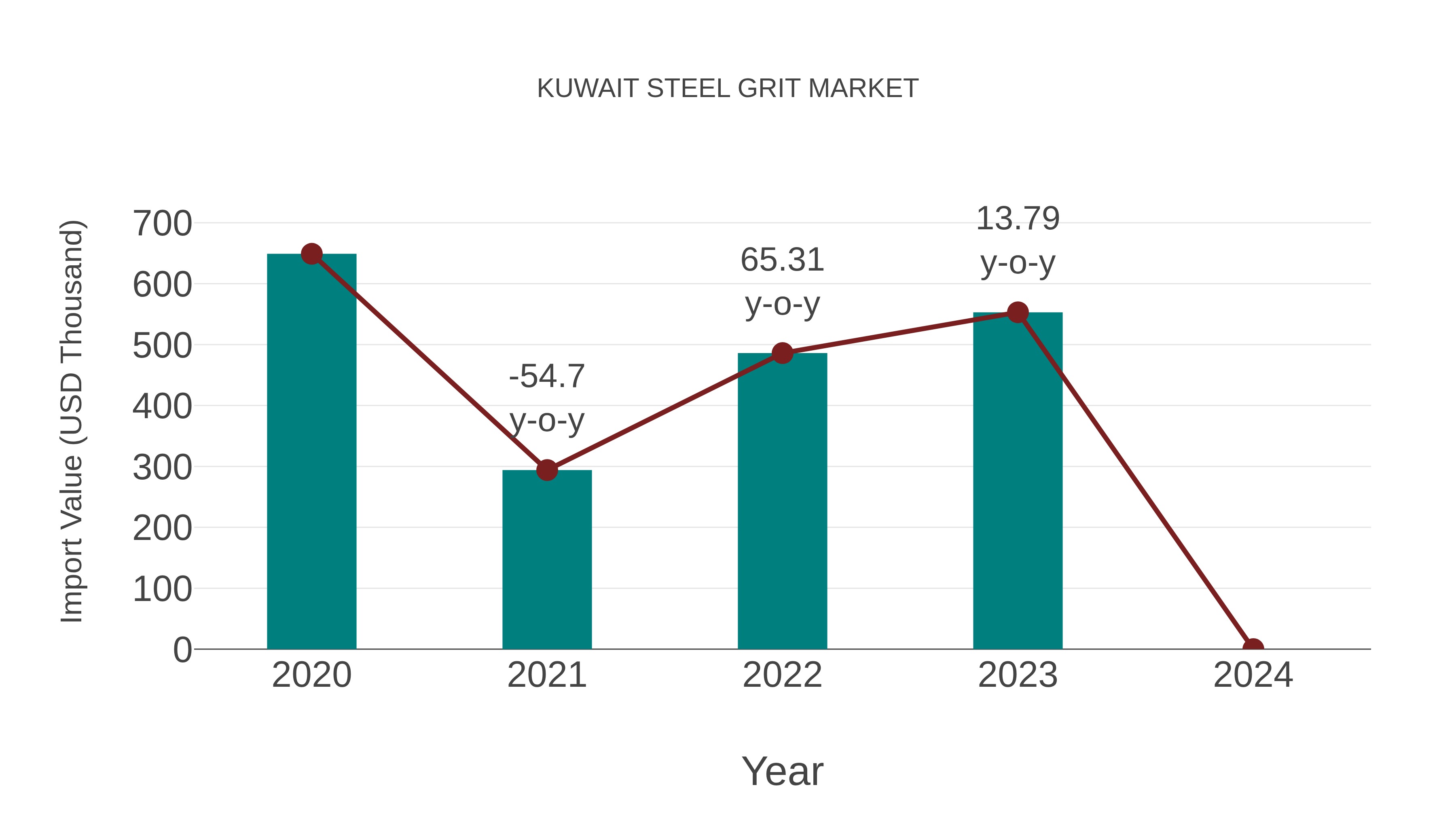  Kuwait Steel Grit Market: Import Trend Analysis