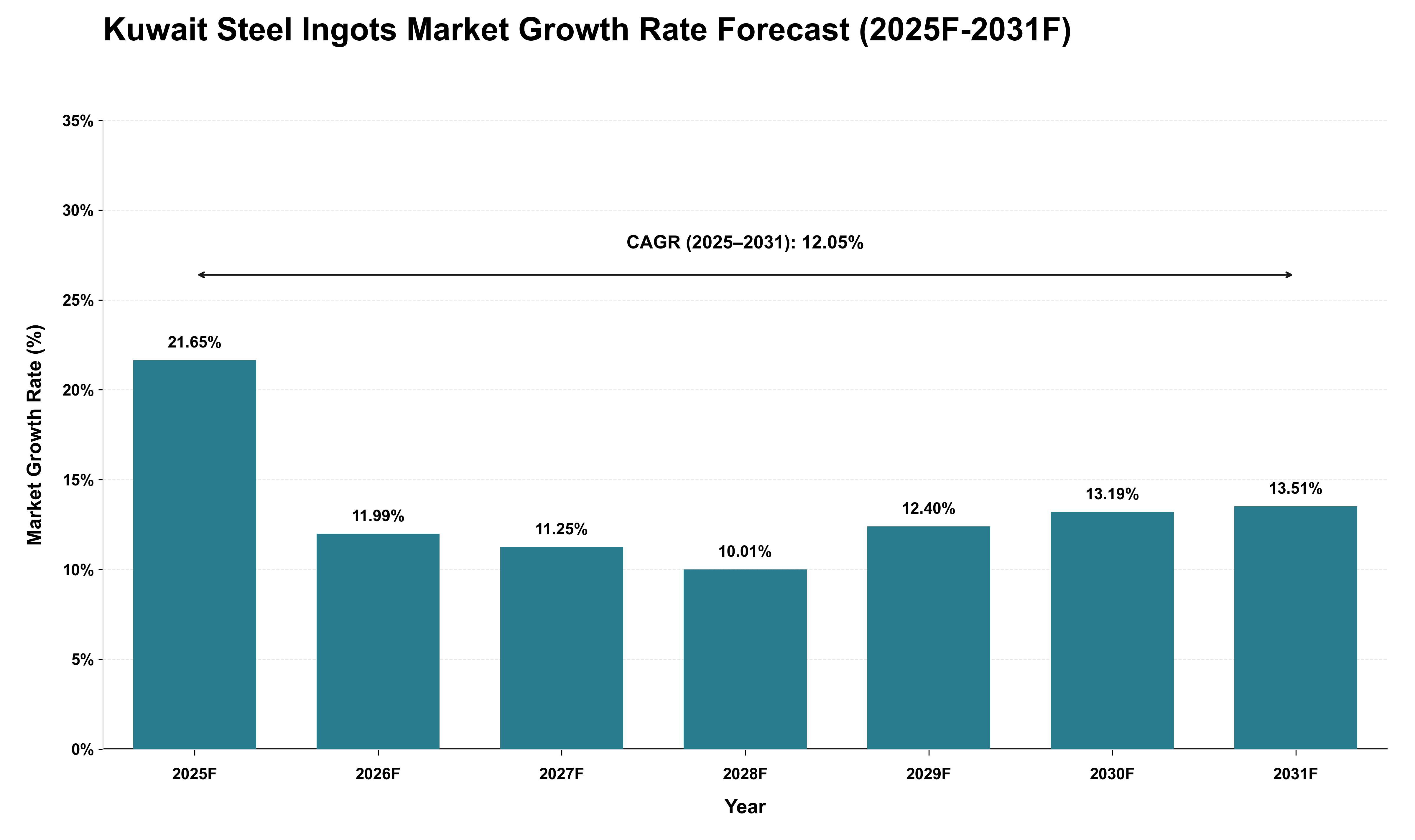 Kuwait Steel Ingots Market Growth Rate Analysis (2025 - 2031)
