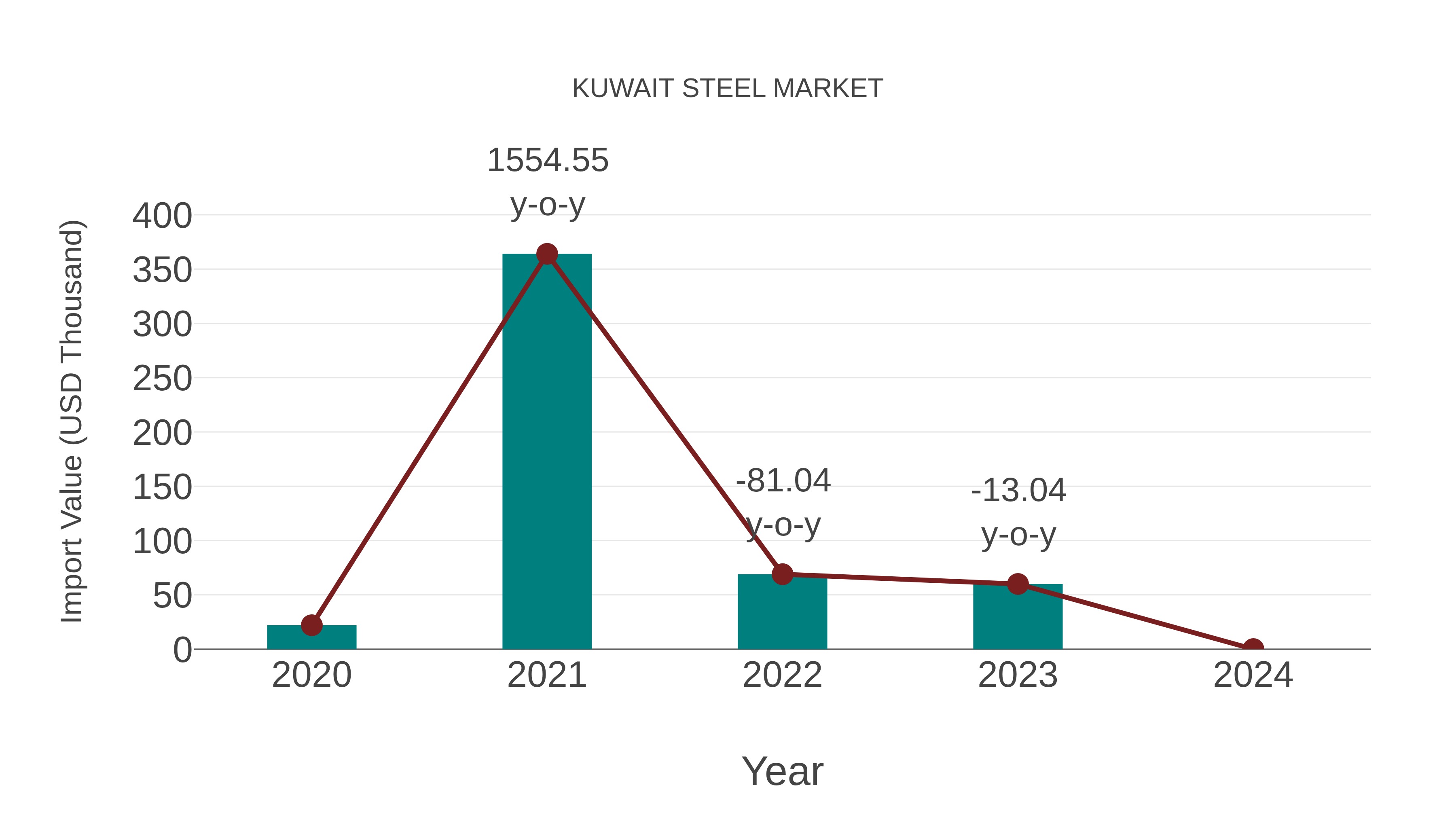  Kuwait Steel Market: Import Trend Analysis