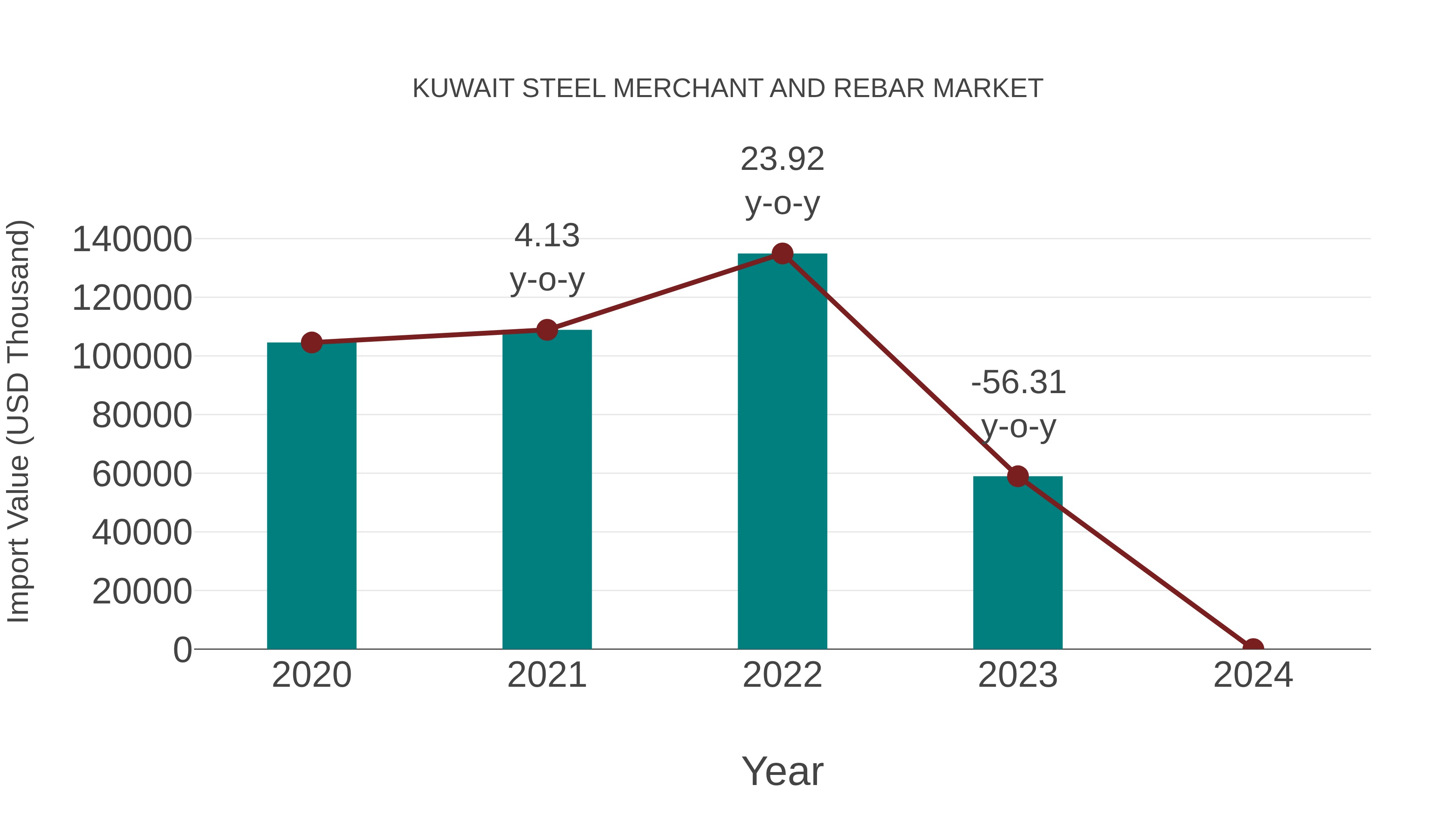  Kuwait Steel Merchant and Rebar Market: Import Trend Analysis