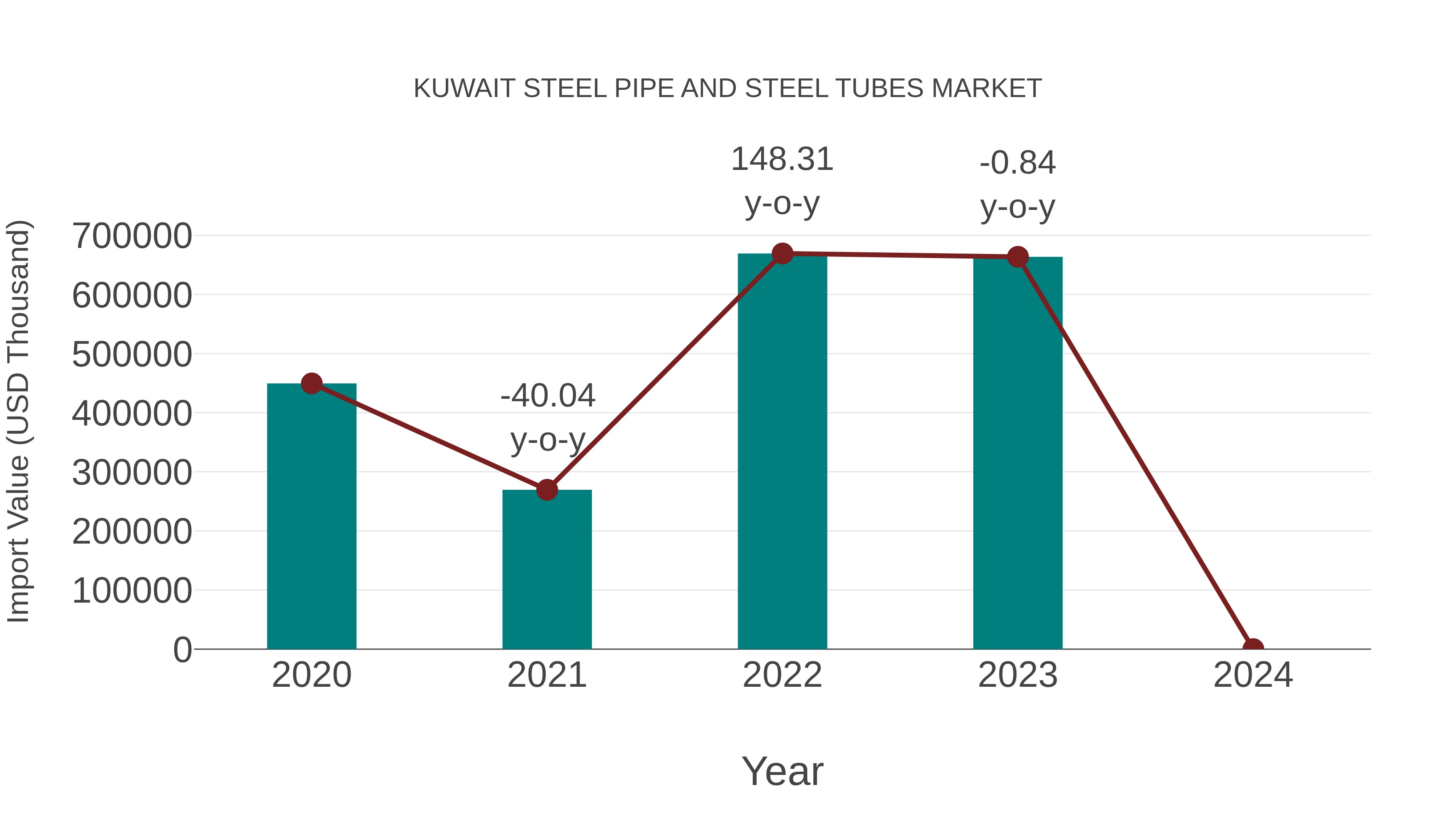 Kuwait Steel Pipe and Steel Tubes Market: Import Trend Analysis