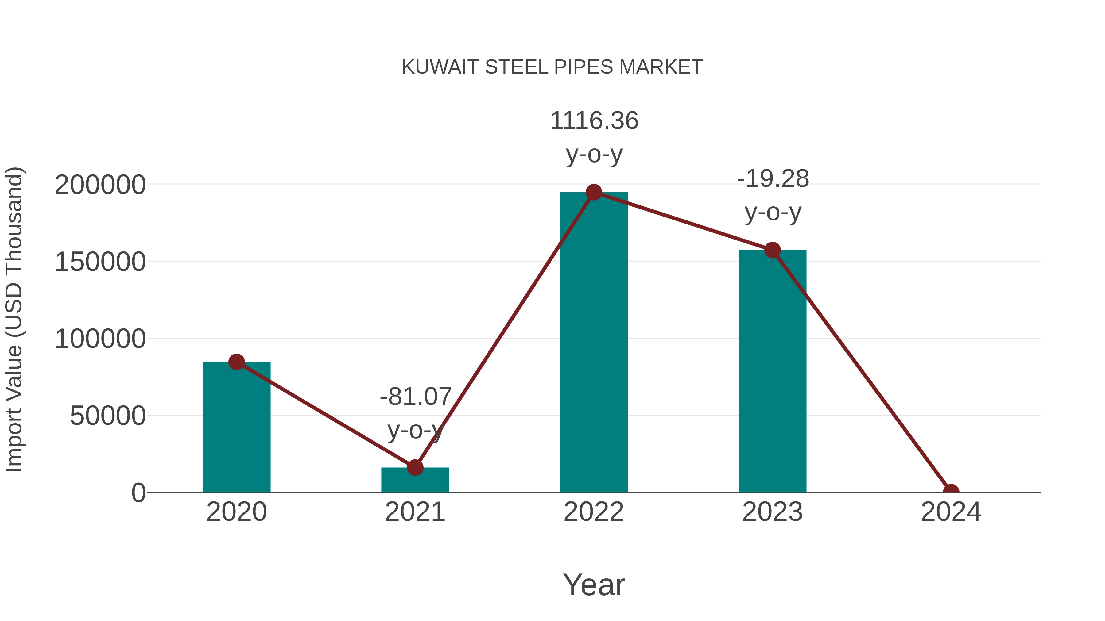 Kuwait Steel Pipes Market: Import Trend Analysis