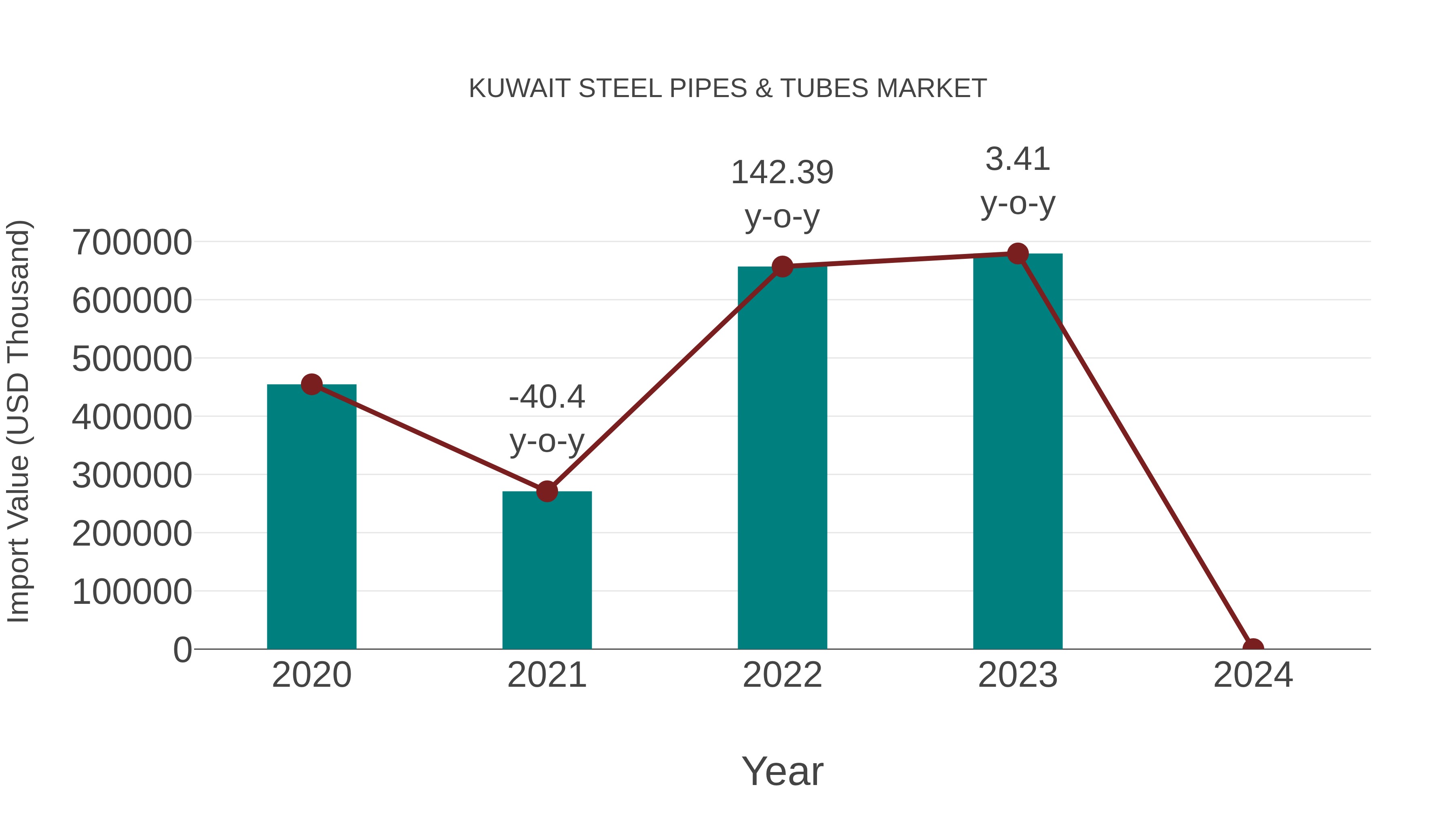 Kuwait Steel Pipes & Tubes Market: Import Trend Analysis