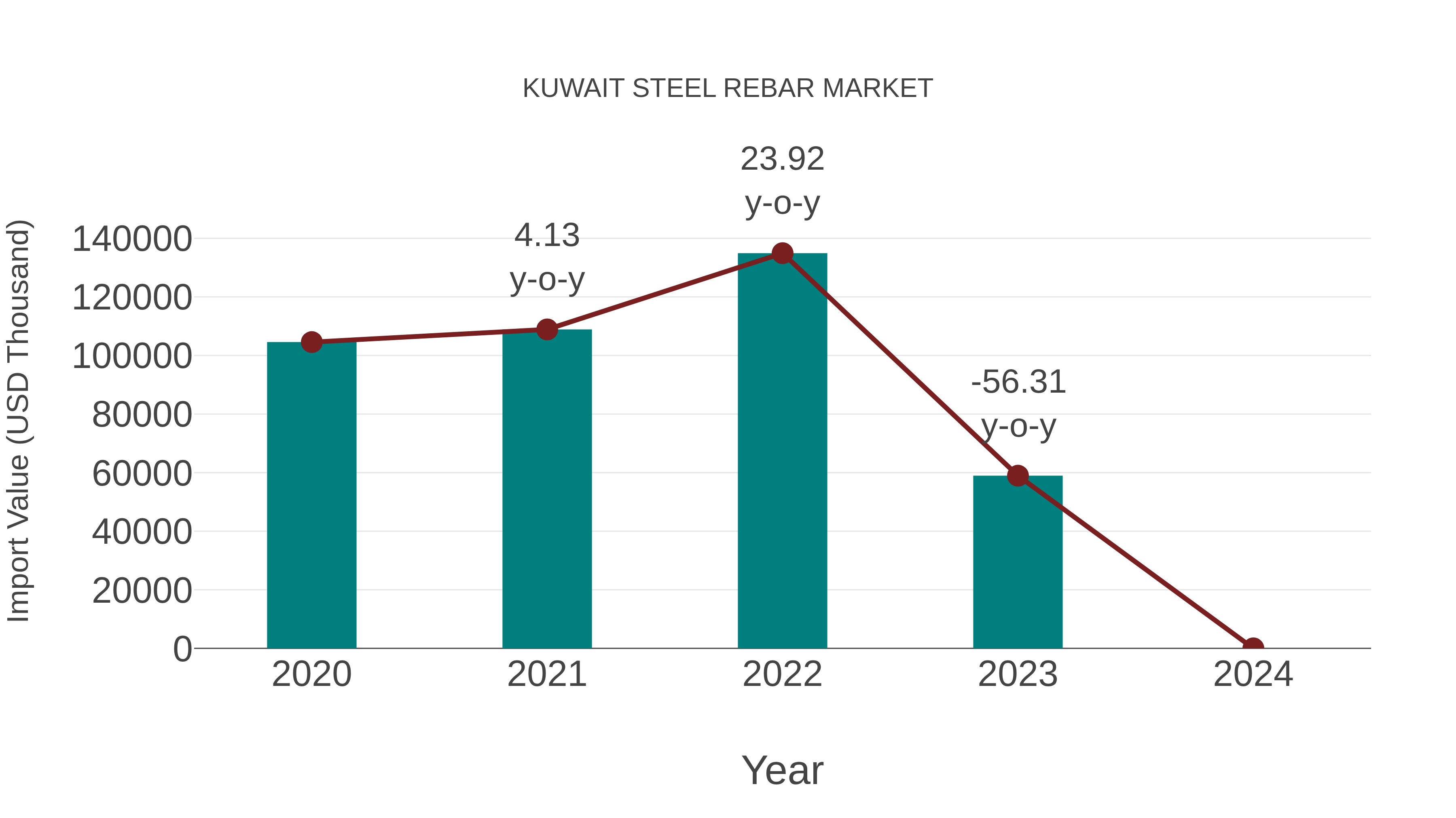  Kuwait Steel Rebar Market: Import Trend Analysis