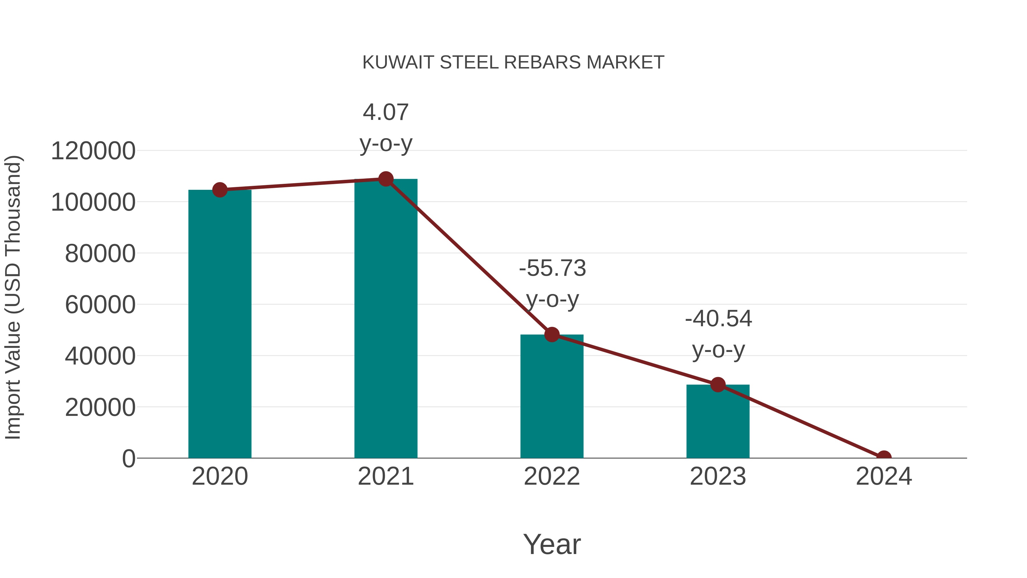  Kuwait Steel Rebars Market: Import Trend Analysis