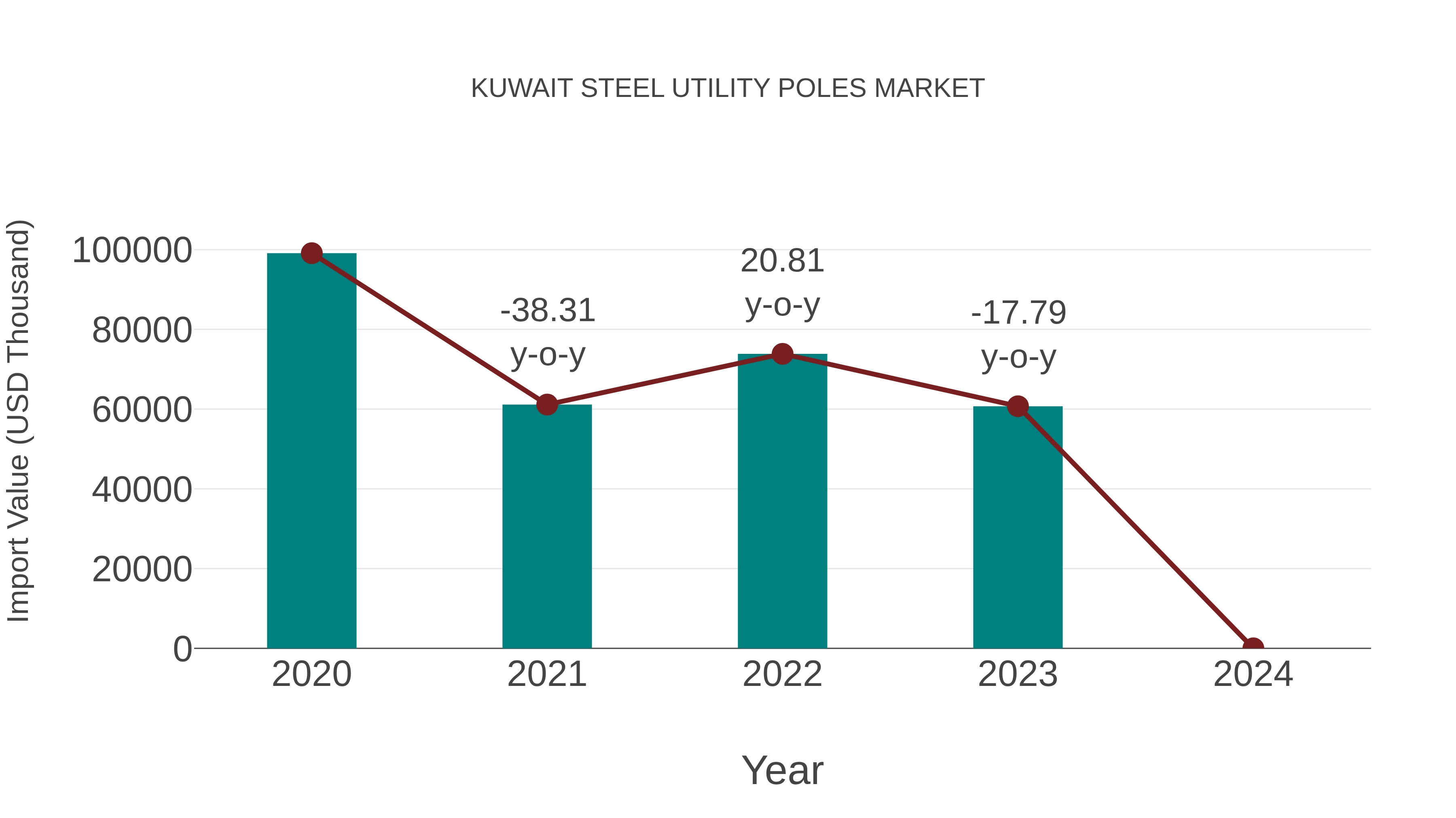 Kuwait Steel Utility Poles Market: Import Trend Analysis
