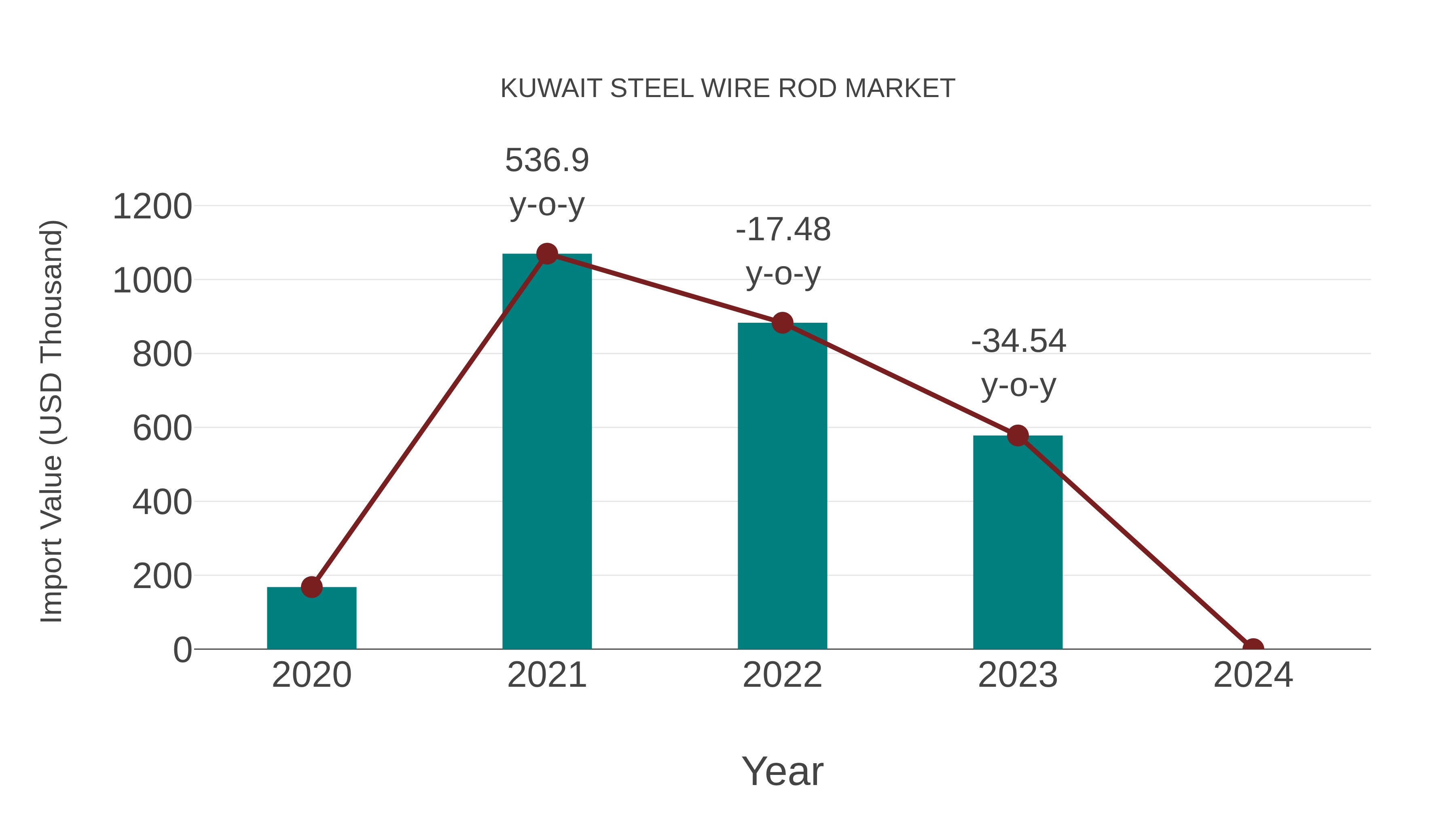  Kuwait Steel Wire Rod Market: Import Trend Analysis