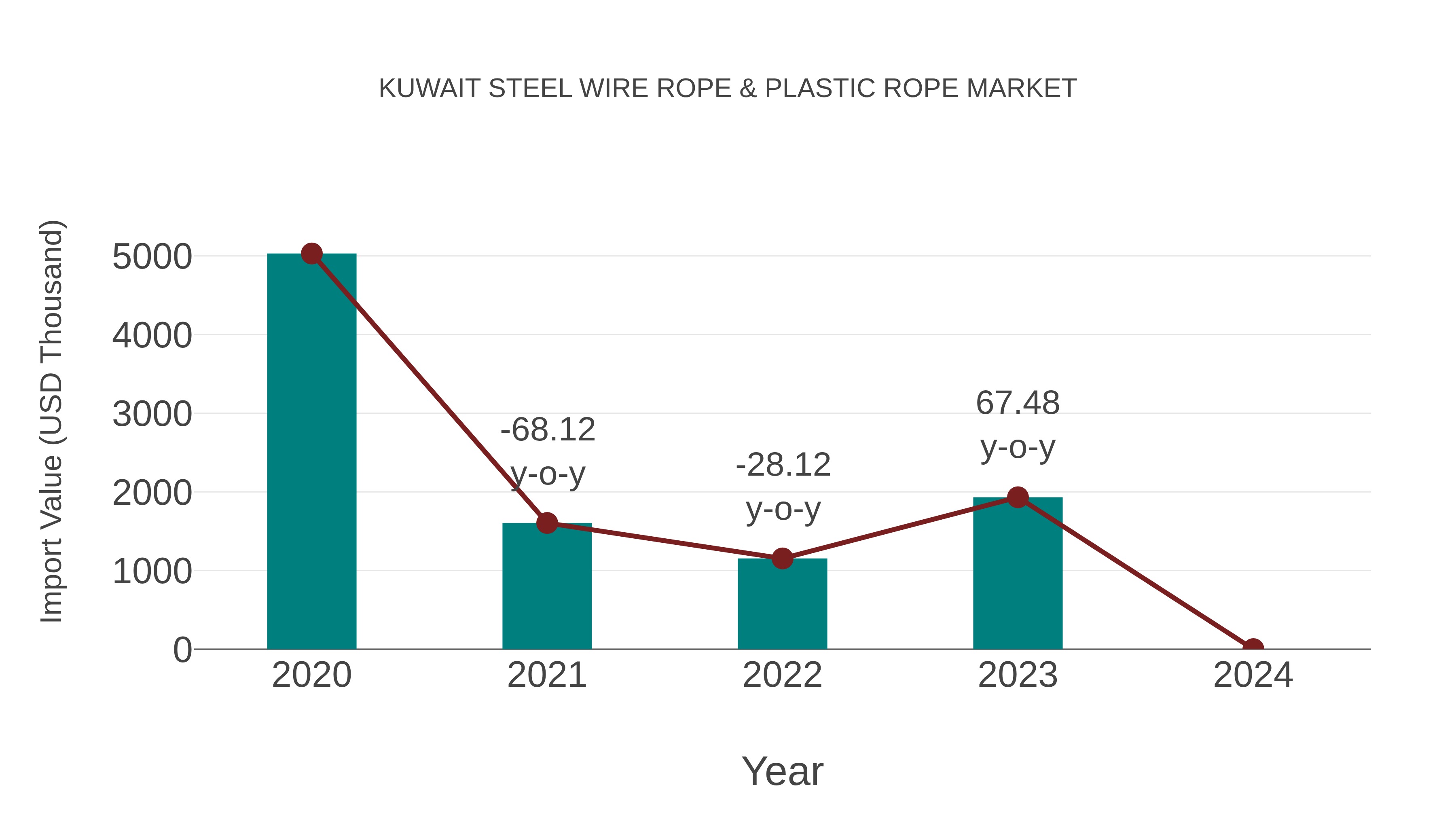  Kuwait Steel Wire Rope & Plastic Rope Market: Import Trend Analysis
