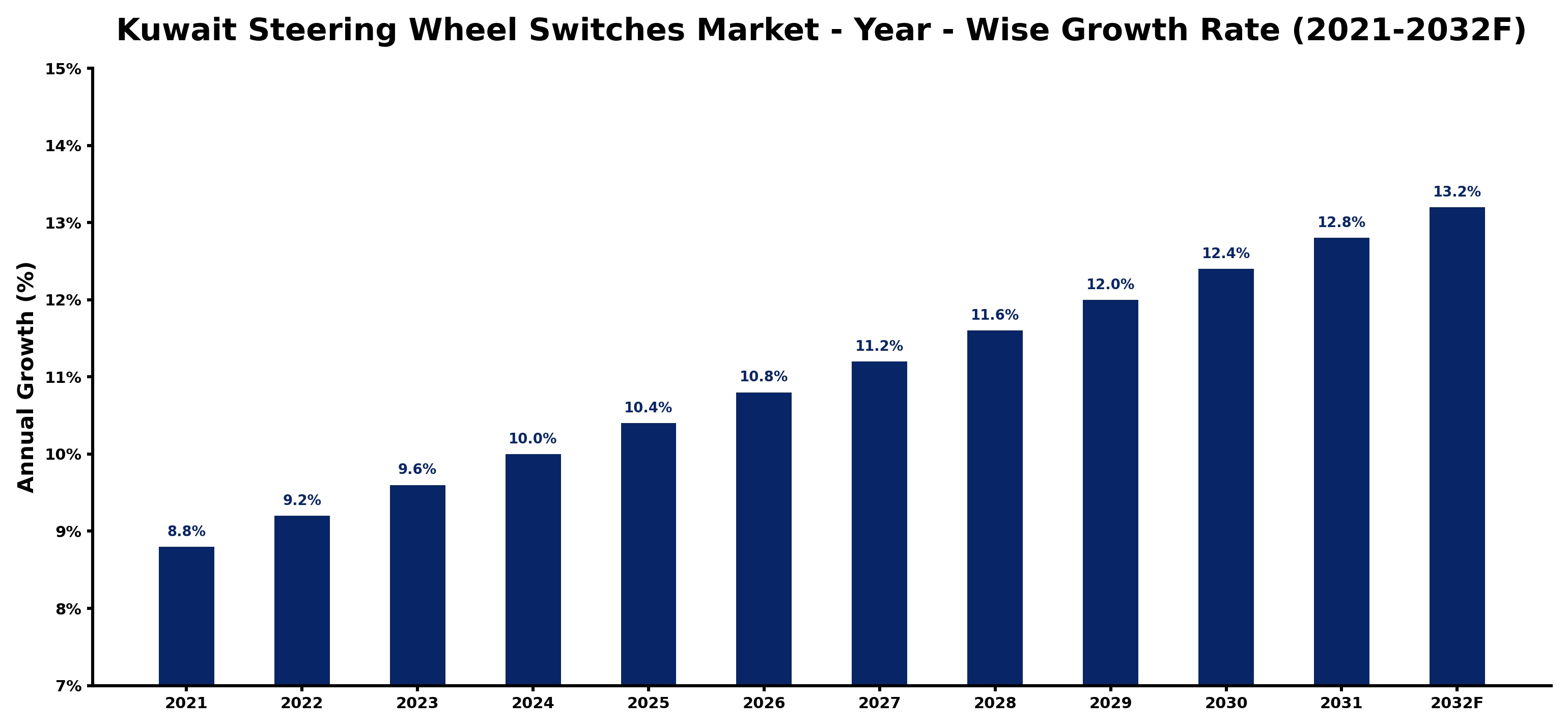 Kuwait Steering Wheel Switches Market Year-wise Growth Rate and Key Drivers