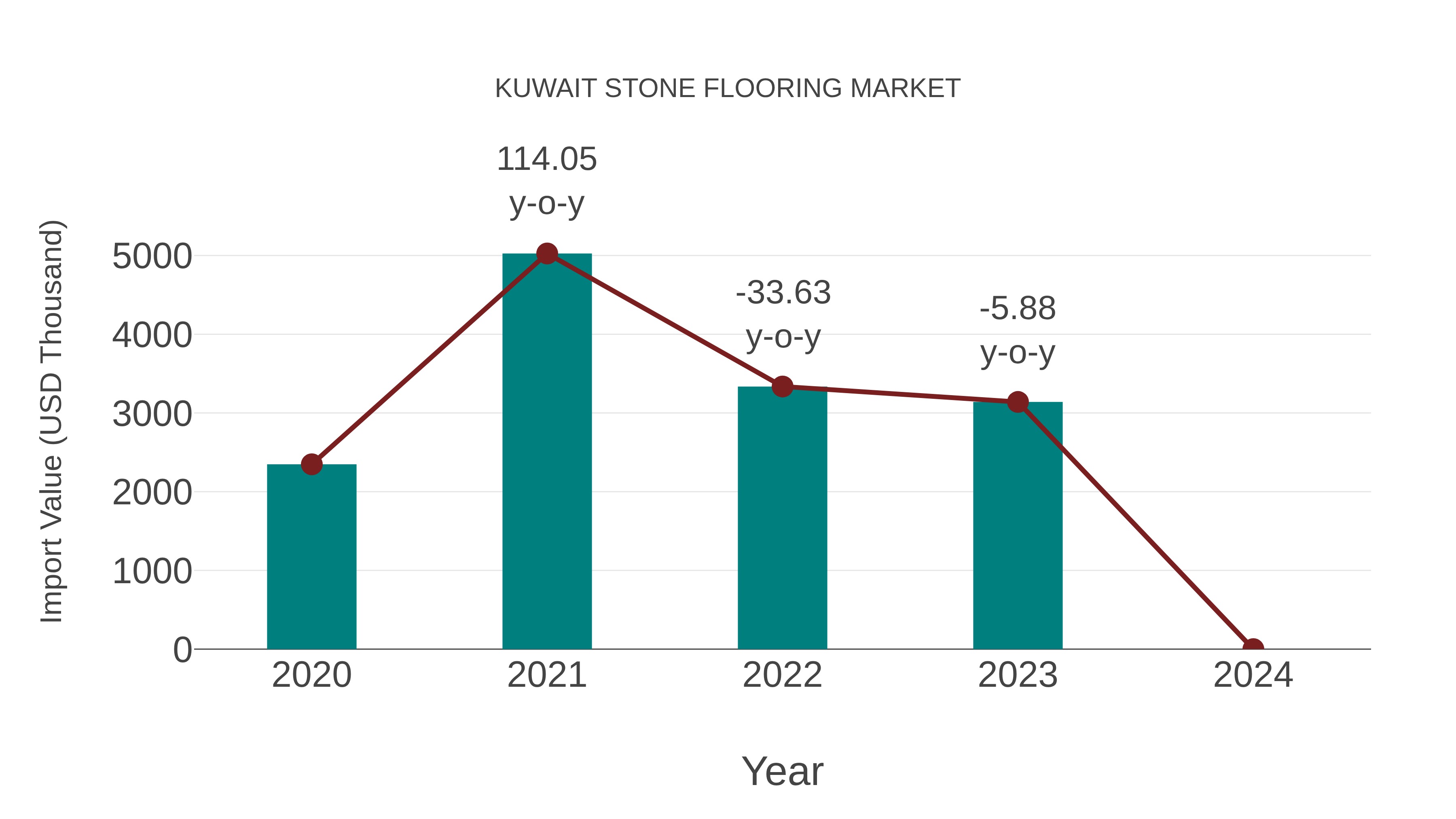 Kuwait Stone Flooring Market: Import Trend Analysis