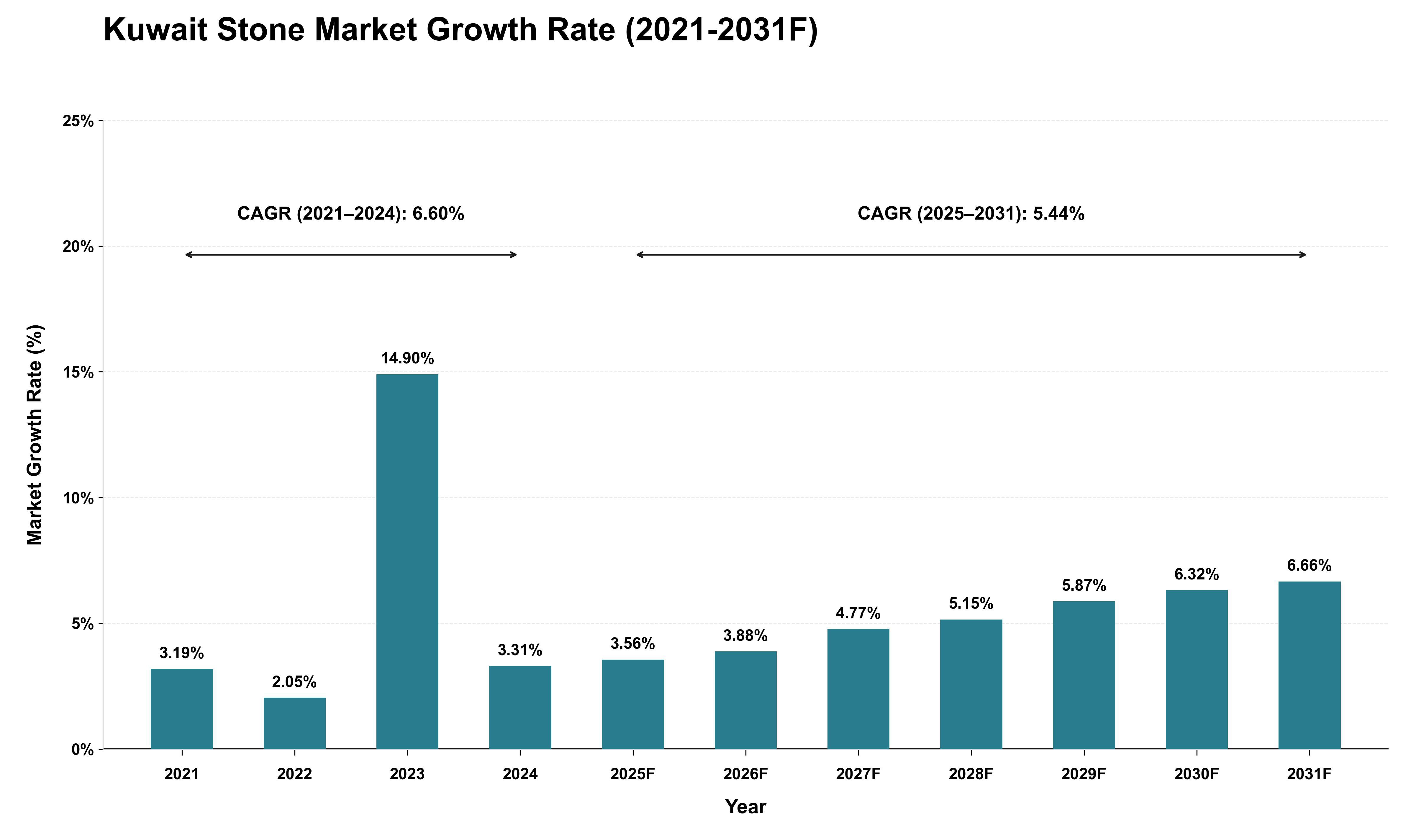 Kuwait Stone Market Growth Rate Analysis (2021 - 2031)