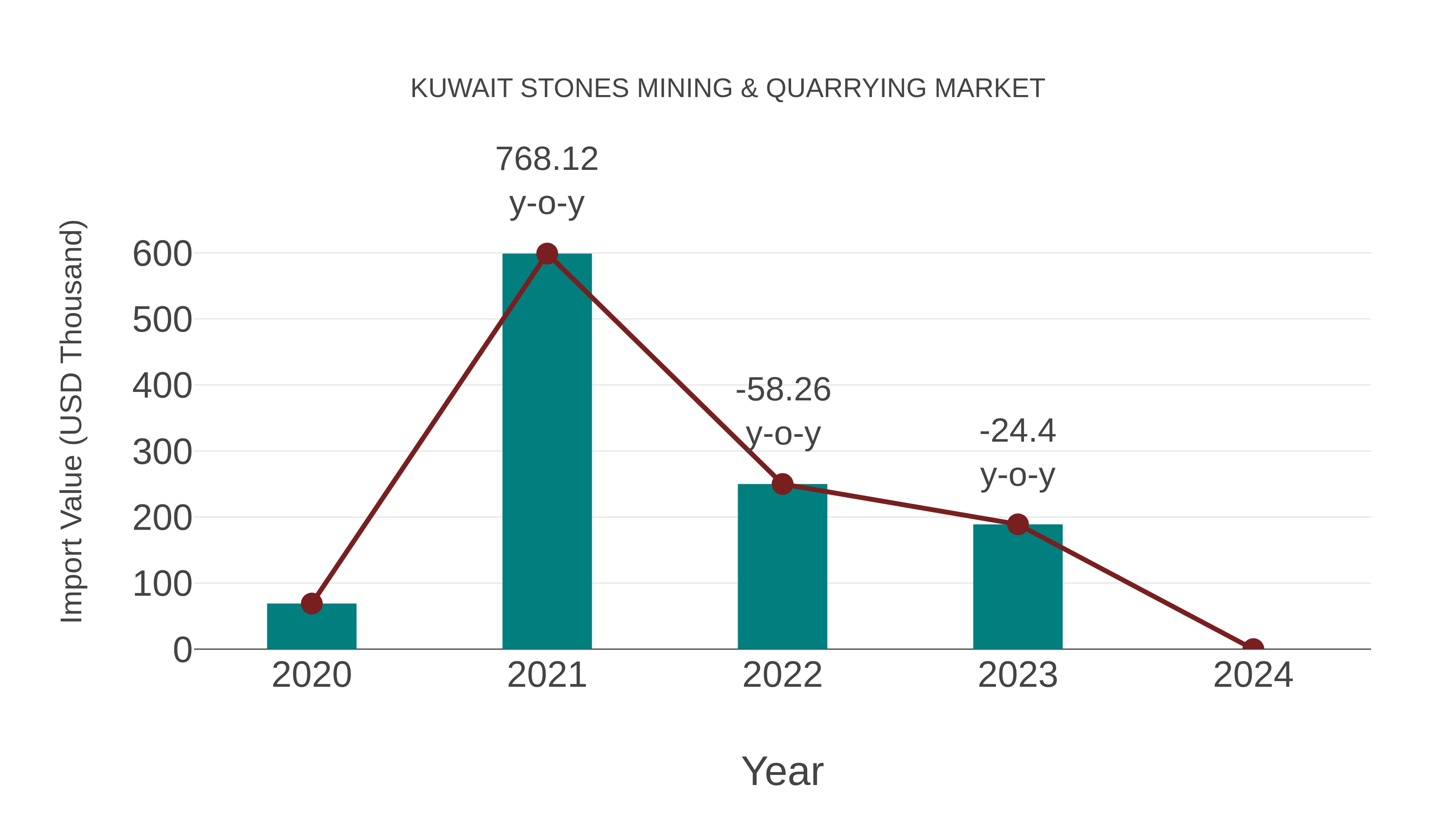  Kuwait Stones Mining & Quarrying Market: Import Trend Analysis