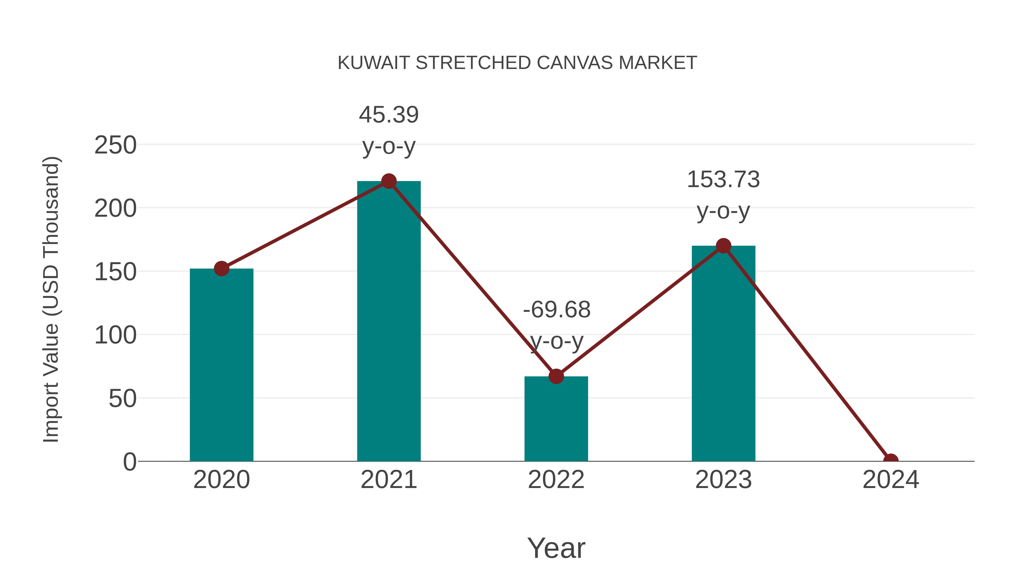 Kuwait Stretched Canvas Market: Import Trend Analysis