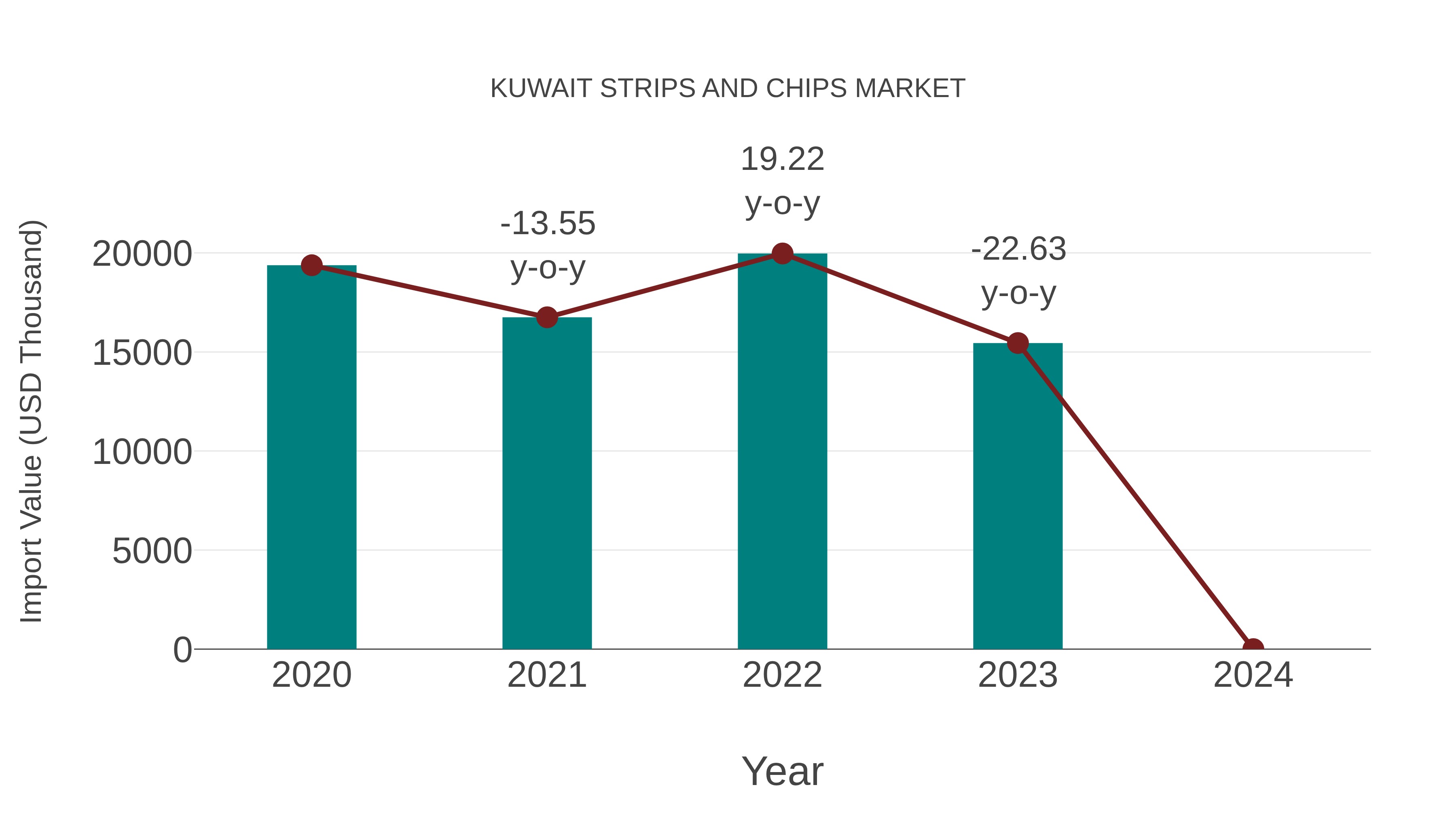  Kuwait Strips and Chips Market: Import Trend Analysis