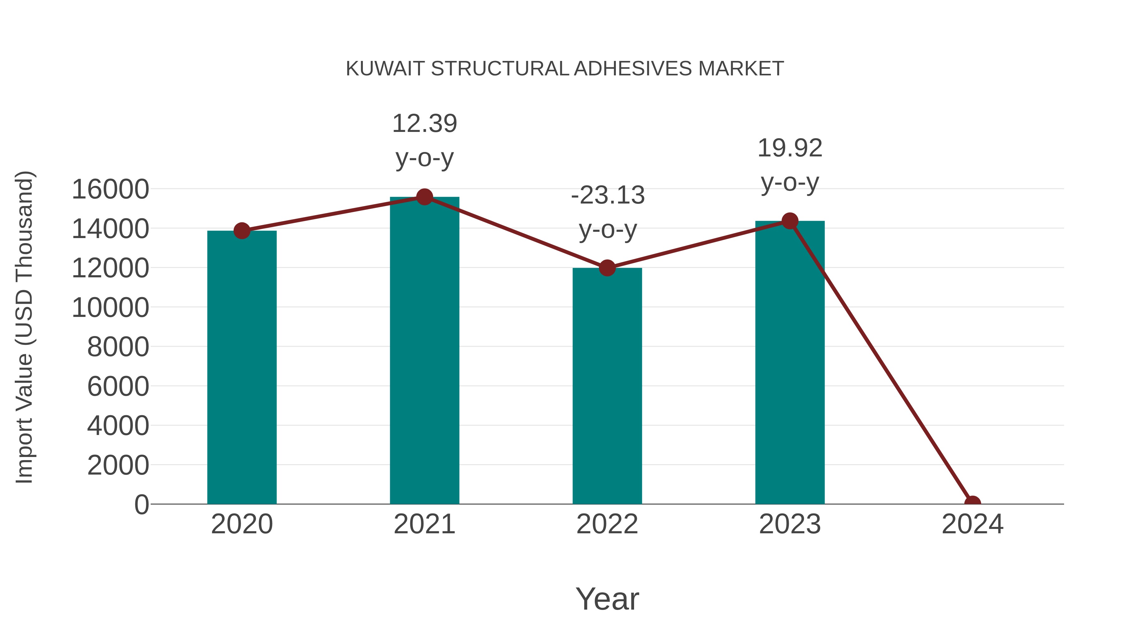  Kuwait Structural Adhesives Market: Import Trend Analysis