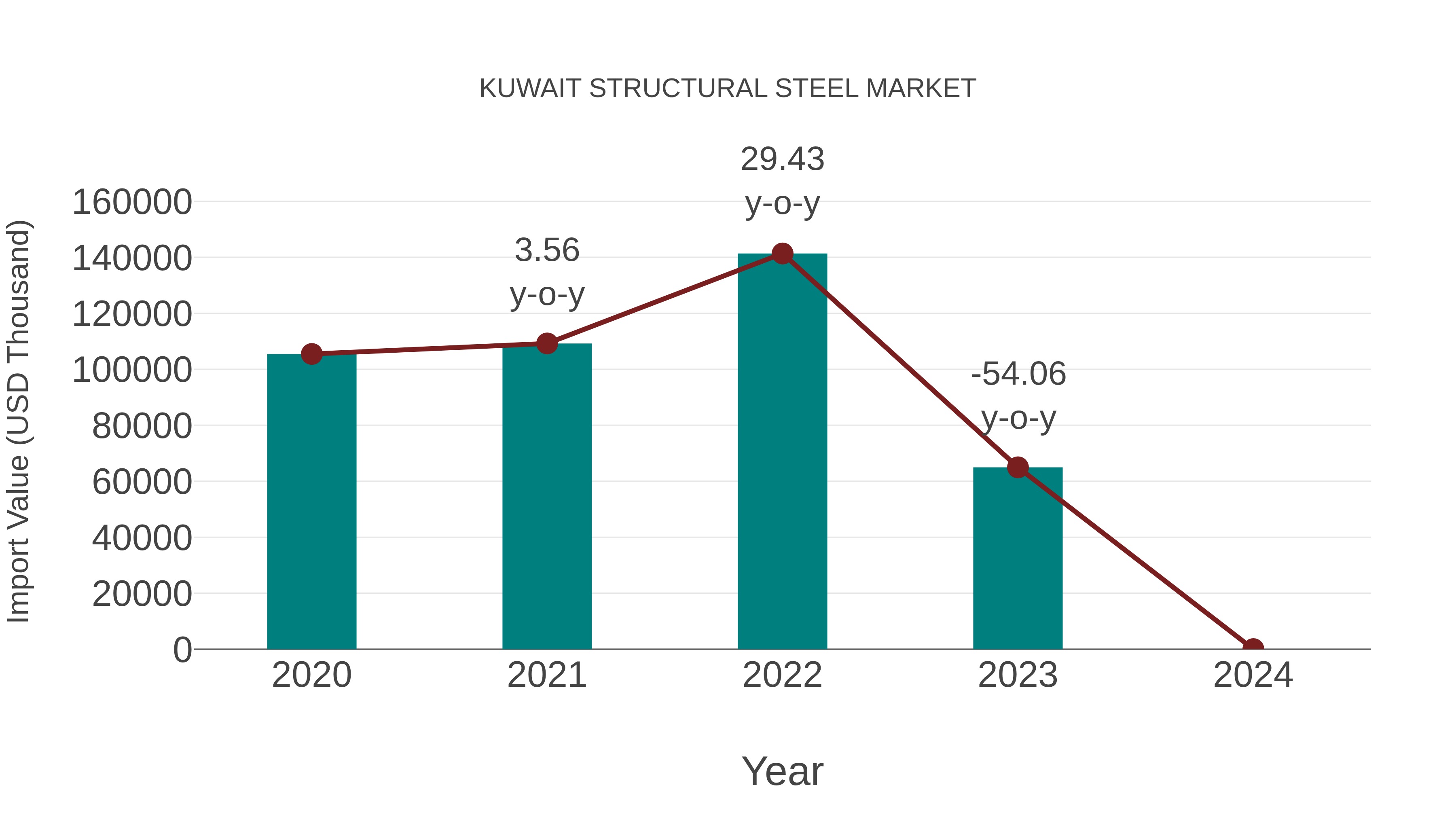  Kuwait Structural Steel Market: Import Trend Analysis