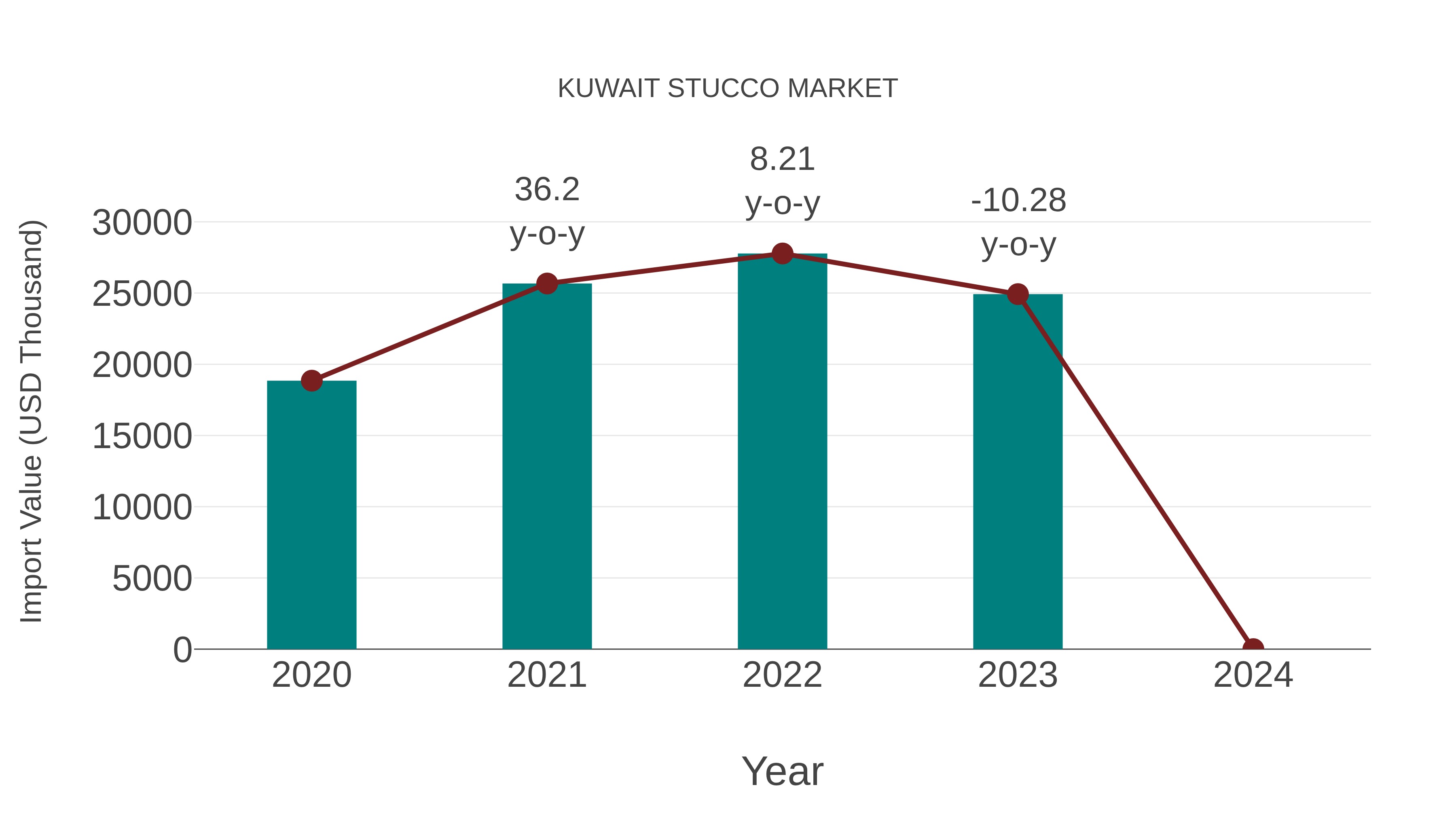  Kuwait Stucco Market: Import Trend Analysis