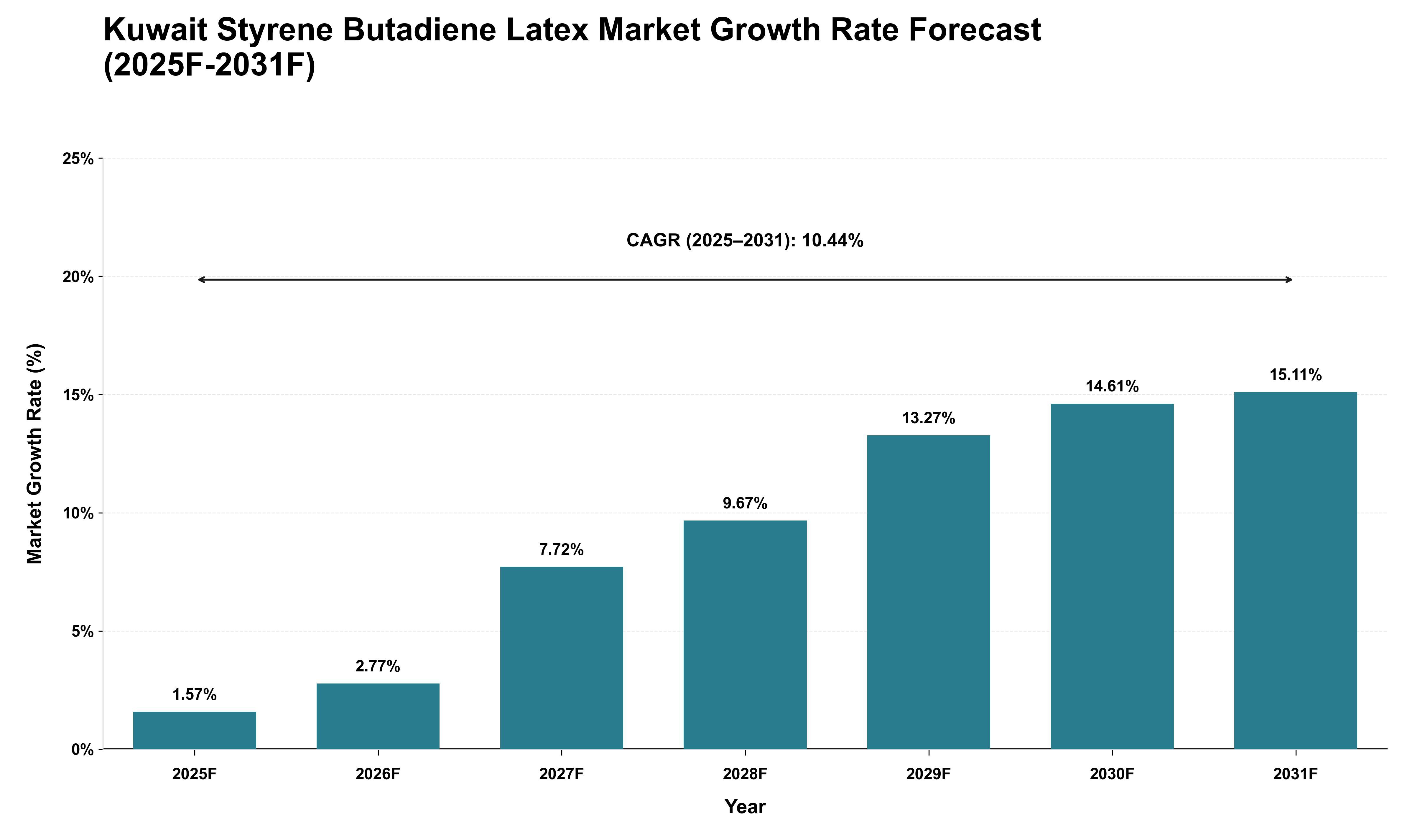 Kuwait Styrene Butadiene Latex Market Growth Rate Analysis (2025 - 2031)