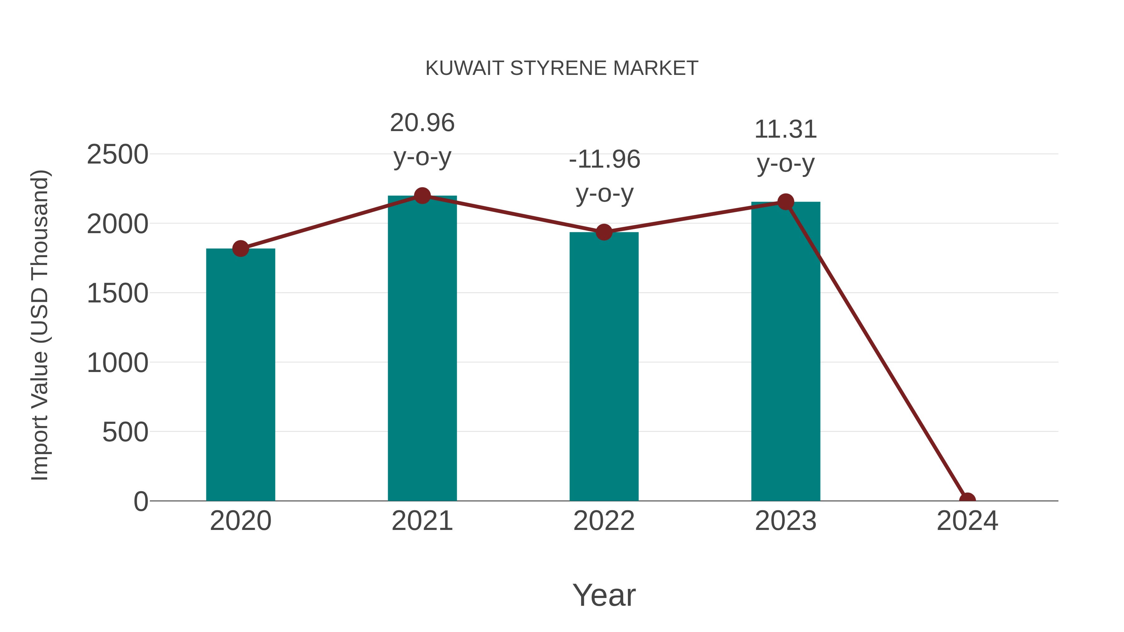  Kuwait Styrene Market: Import Trend Analysis