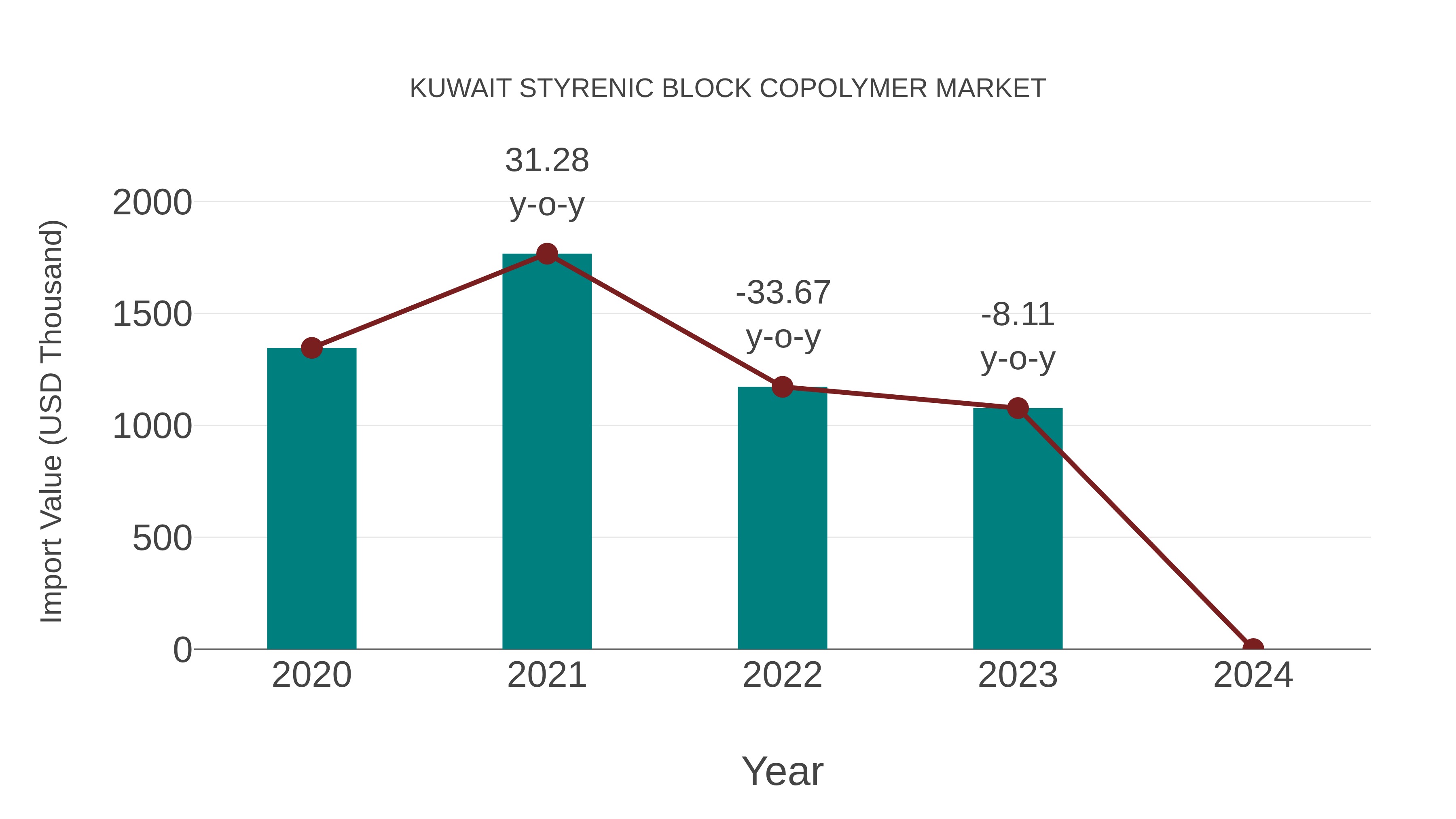  Kuwait Styrenic Block Copolymer Market: Import Trend Analysis